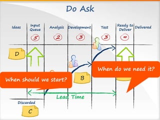 Do Ask
DeliveredIdeas Analysis
Input
Queue
Ready to
Deliver
∞325
Development Test
3
Lead Time
A
B
C
Discarded
D
When should we start?
When do we need it?
 