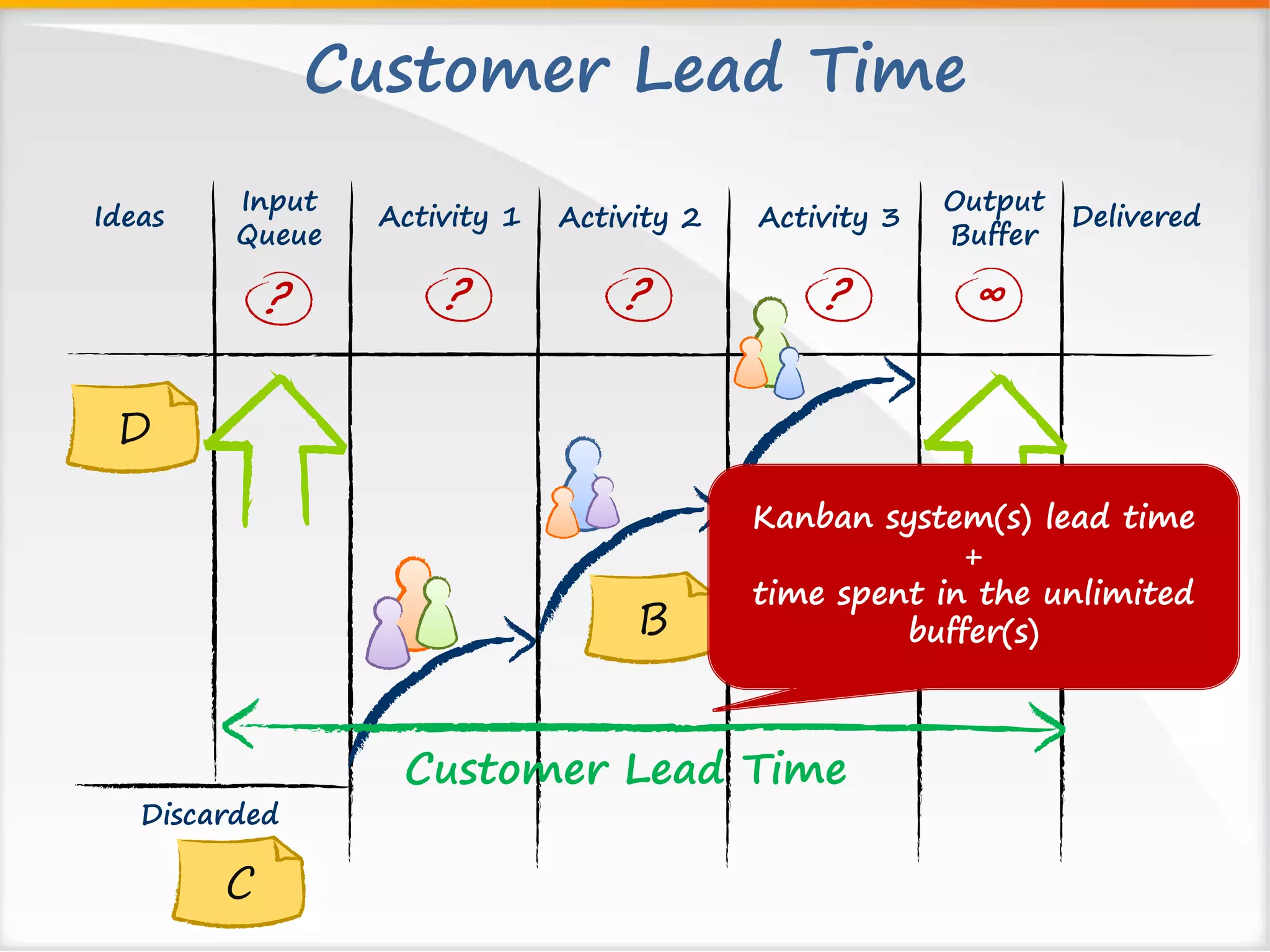 Customer Lead Time 
Ideas Input Activity 1 Delivered 
Queue 
Output 
Buffer 
Activity 2 Activity 3 
? ? ? 
? ∞ 
Kanban system(s) lead time 
B A 
Customer Lead Time 
+ 
time spent in the unlimited 
buffer(s) 
Discarded 
C 
D 
 