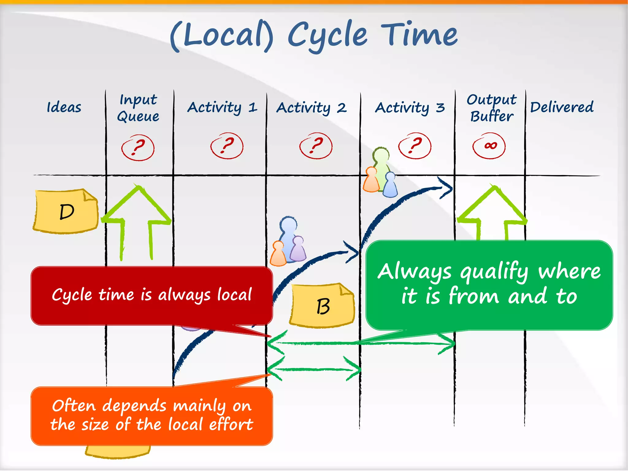 (Local) Cycle Time 
Ideas Input Activity 1 Delivered 
Queue 
Output 
Buffer 
Activity 2 Activity 3 
? ? ? 
? ∞ 
B A 
Discarded 
C 
D 
Cycle time is always local 
Always qualify where 
it is from and to 
Often depends mainly on 
the size of the local effort 
 