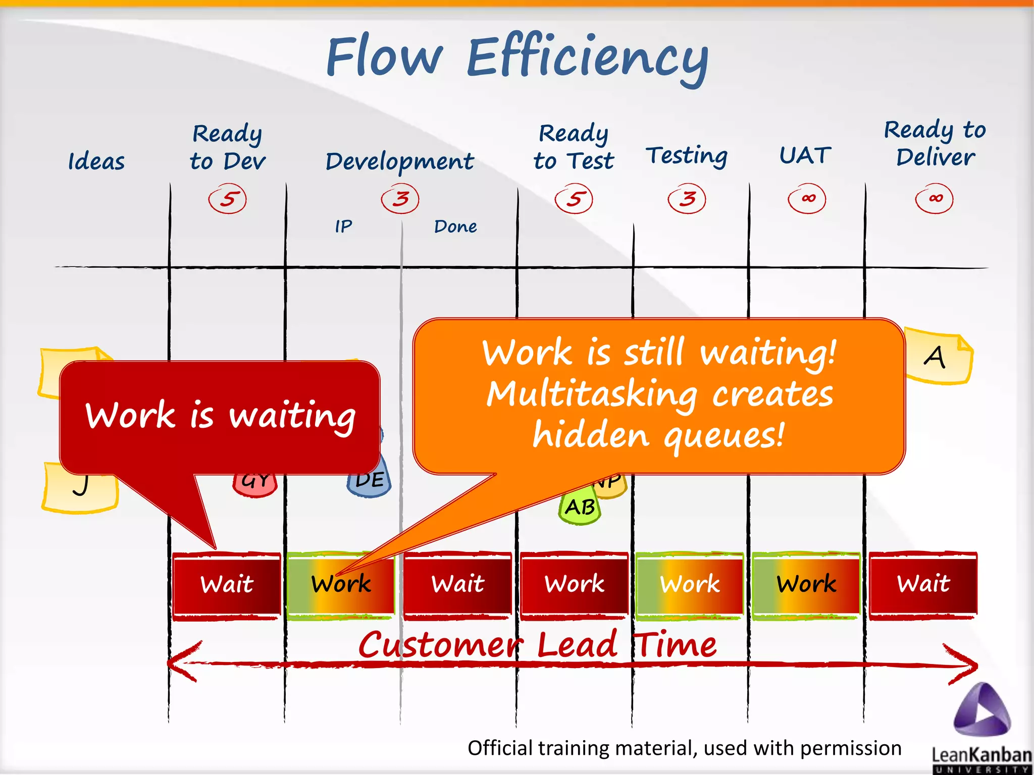 Flow Efficiency 
Ready 
to Test 
F 
Development Testing 
3 5 3 
E 
J 
G 
D 
GY 
BG 
P1 
DE NP 
AB 
Wait Work Wait Work 
Customer Lead Time 
Ideas 
Ready 
to Dev 
5 
IP 
Done 
UAT 
Ready to 
Deliver 
∞ ∞ 
Work Work Wait 
Official training material, used with permission 
Work is waiting 
Work is still waiting! 
Multitasking creates 
hidden queues! 
 