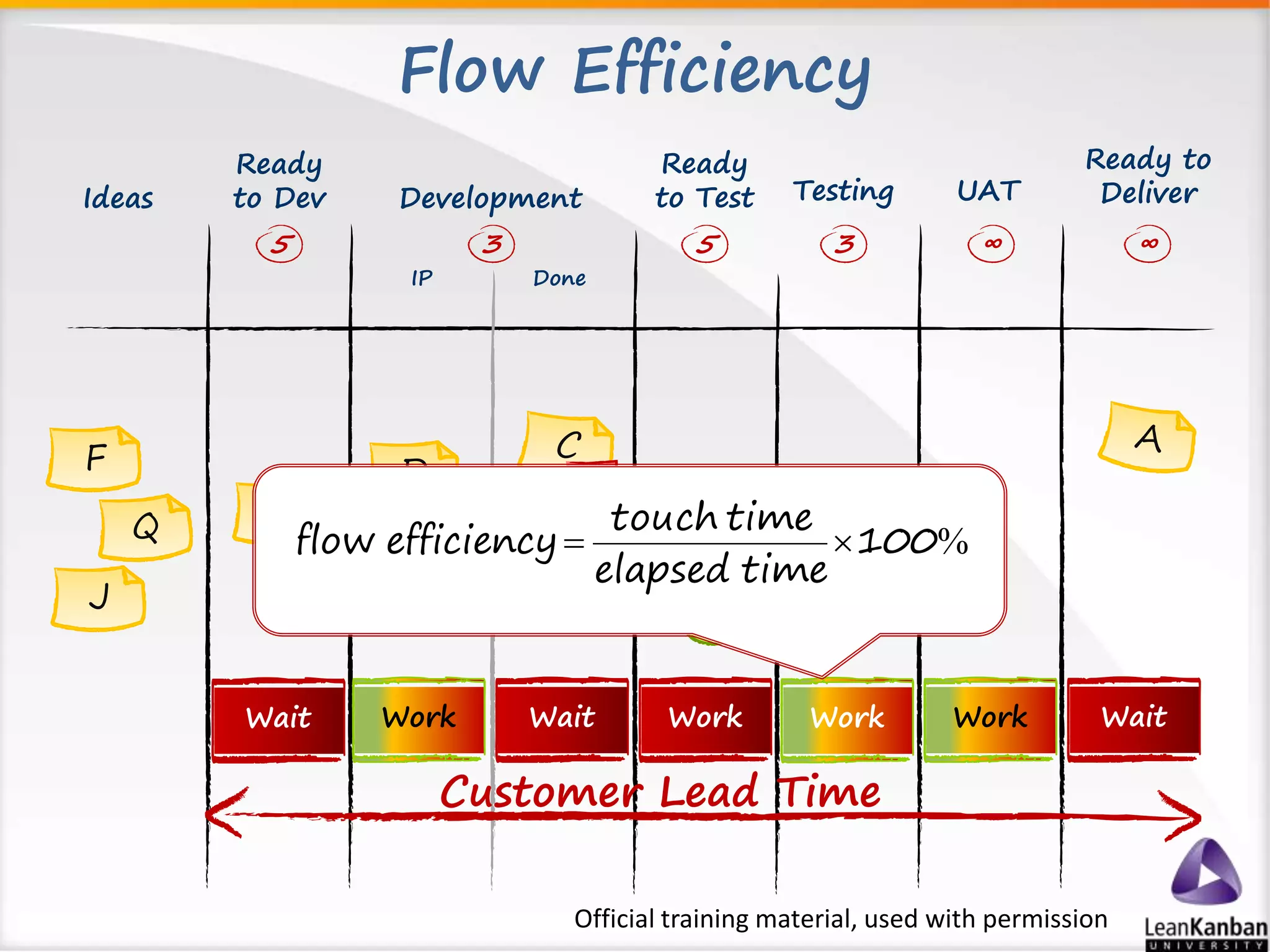 Flow Efficiency 
Ready 
to Test 
F 
Development Testing 
3 5 3 
touch time 
E 
J 
G 
D 
flow efficiency   
GY 
BG 
P1 
elapsed time 
DE NP 
AB 
Wait Work Wait Work 
100% 
Customer Lead Time 
Ideas 
Ready 
to Dev 
5 
IP 
Done 
UAT 
Ready to 
Deliver 
∞ ∞ 
Work Work Wait 
Official training material, used with permission 
 