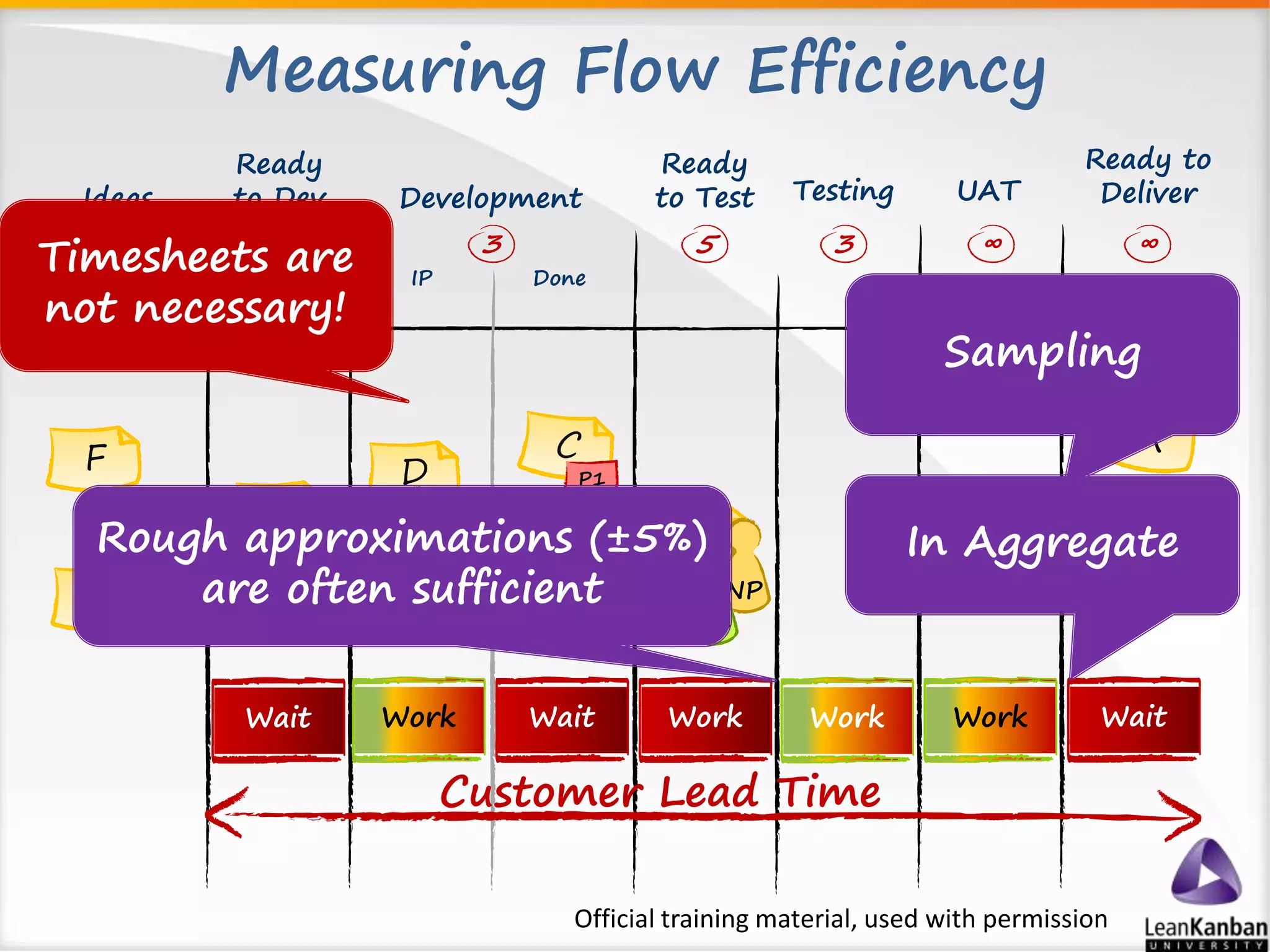 Measuring Flow Efficiency 
Ready 
to Test 
F 
Development Testing 
3 5 3 
E 
J 
G 
D 
GY 
BG 
P1 
DE NP 
AB 
Wait Work Wait Work 
Customer Lead Time 
Ideas 
Ready 
to Dev 
5 
IP 
Done 
UAT 
Ready to 
Deliver 
∞ ∞ 
Sampling 
Work Work Wait 
Official training material, used with permission 
Timesheets are 
not necessary! 
Rough approximations (±5%) 
are often sufficient 
In Aggregate 
 