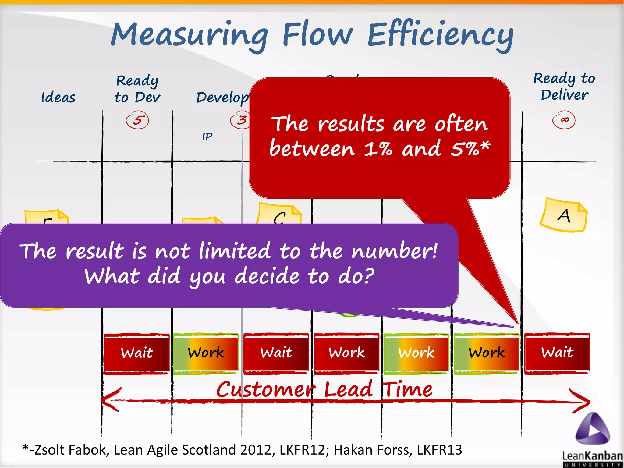 Measuring Flow Efficiency 
Ready 
to Test 
F 
Development Testing 
3 5 3 
The results are often 
between 1% and 5%* 
The result is not limited to the number! 
E 
J 
G 
D 
What did you decide to do? 
GY 
BG 
P1 
DE NP 
AB 
Wait Work Wait Work 
Customer Lead Time 
Ideas 
Ready 
to Dev 
5 
IP 
Done 
UAT 
Ready to 
Deliver 
∞ ∞ 
Work Work Wait 
*-Zsolt Fabok, Lean Agile Scotland 2012, LKFR12; Hakan Forss, LKFR13 
 