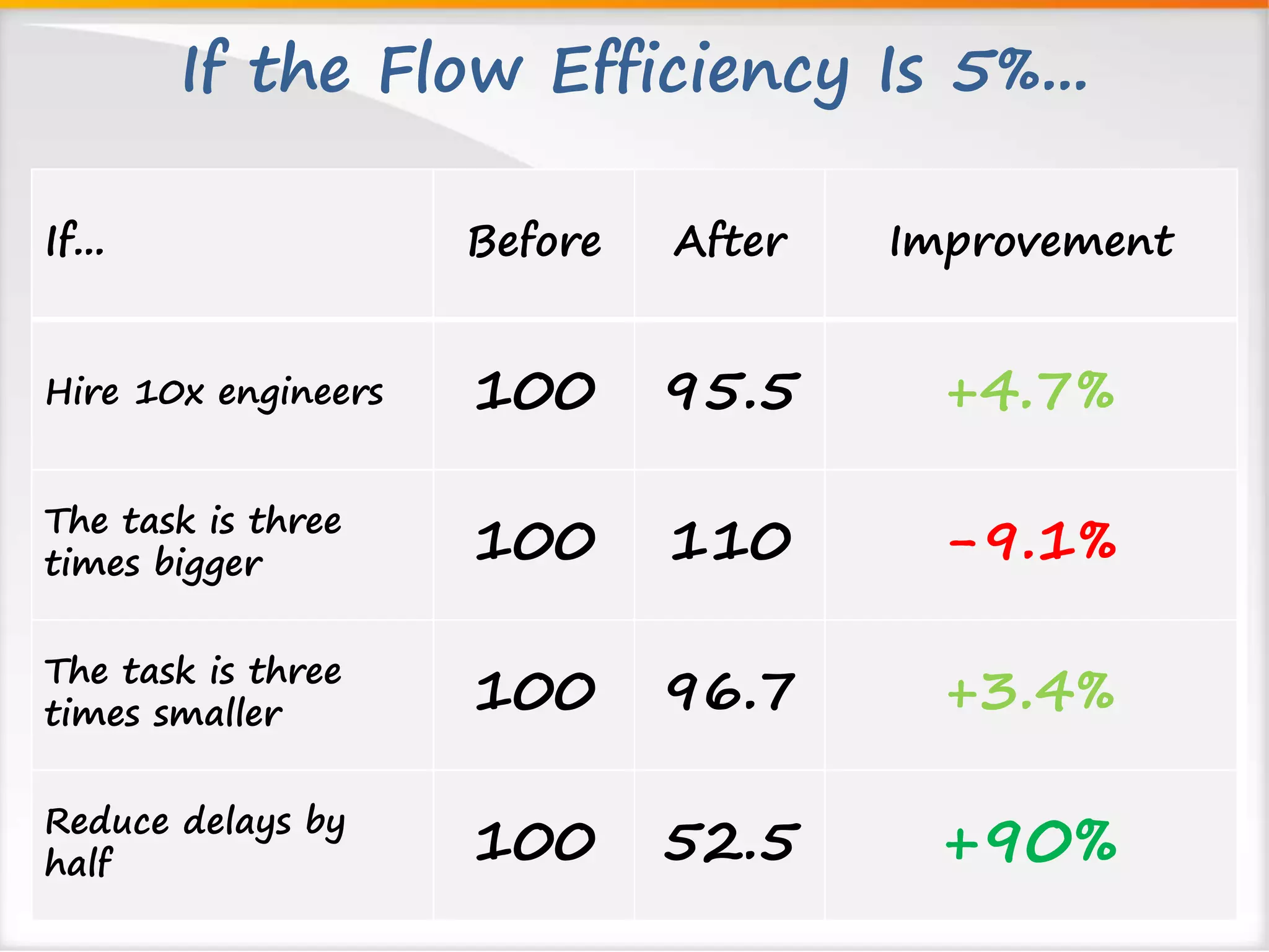 If the Flow Efficiency Is 5%... 
If... Before After Improvement 
Hire 10x engineers 100 95.5 +4.7% 
The task is three 
times bigger 100 110 -9.1% 
The task is three 
times smaller 100 96.7 +3.4% 
Reduce delays by 
half 100 52.5 +90% 
 
