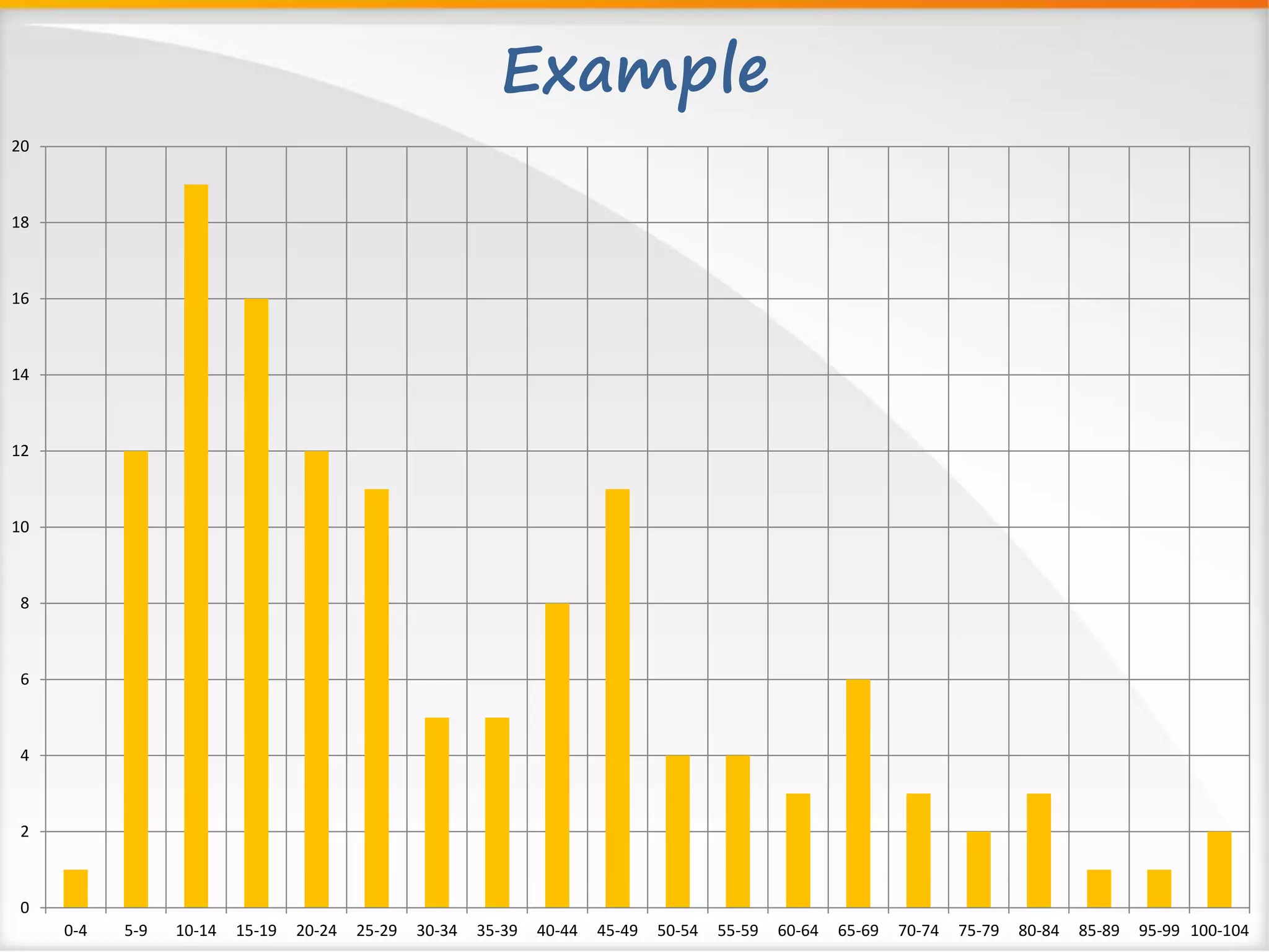 20 
18 
16 
14 
12 
10 
8 
6 
4 
2 
0 
Example 
0-4 5-9 10-14 15-19 20-24 25-29 30-34 35-39 40-44 45-49 50-54 55-59 60-64 65-69 70-74 75-79 80-84 85-89 95-99 100-104 
 