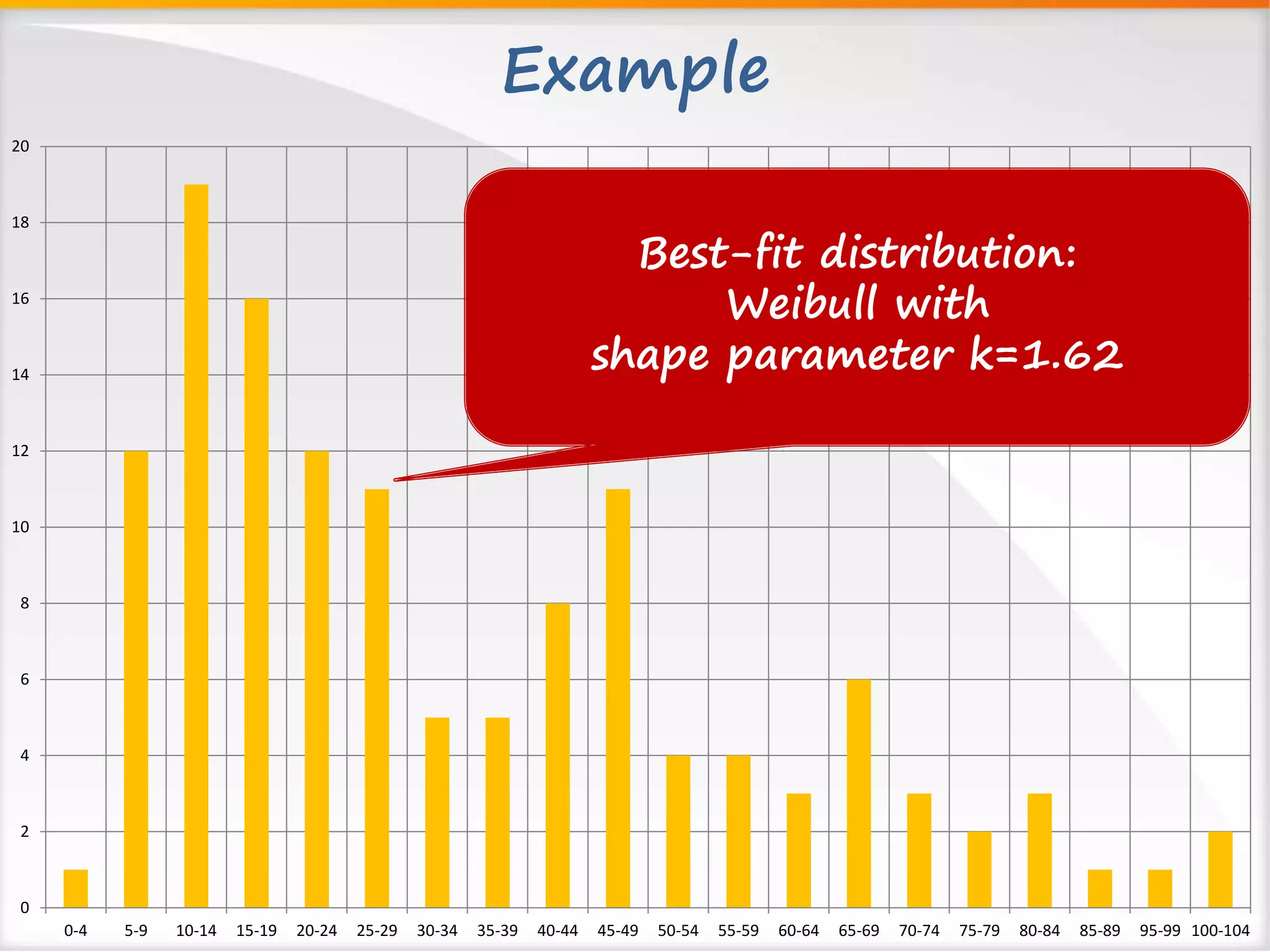 20 
18 
16 
14 
12 
10 
8 
6 
4 
2 
0 
Example 
Best-fit distribution: 
Weibull with 
shape parameter k=1.62 
0-4 5-9 10-14 15-19 20-24 25-29 30-34 35-39 40-44 45-49 50-54 55-59 60-64 65-69 70-74 75-79 80-84 85-89 95-99 100-104 
 