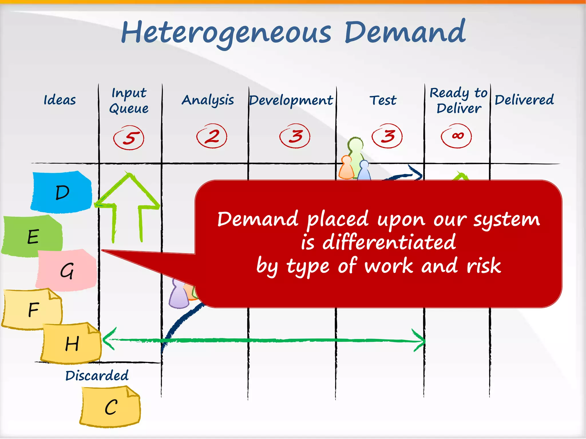Heterogeneous Demand 
Ideas Input Analysis Delivered 
Queue 
Ready to 
Deliver 
Development Test 
5 2 3 
3 ∞ 
B A 
Discarded 
C 
D 
E 
G 
F 
H 
Demand placed upon our system 
is differentiated 
by type of work and risk 
 