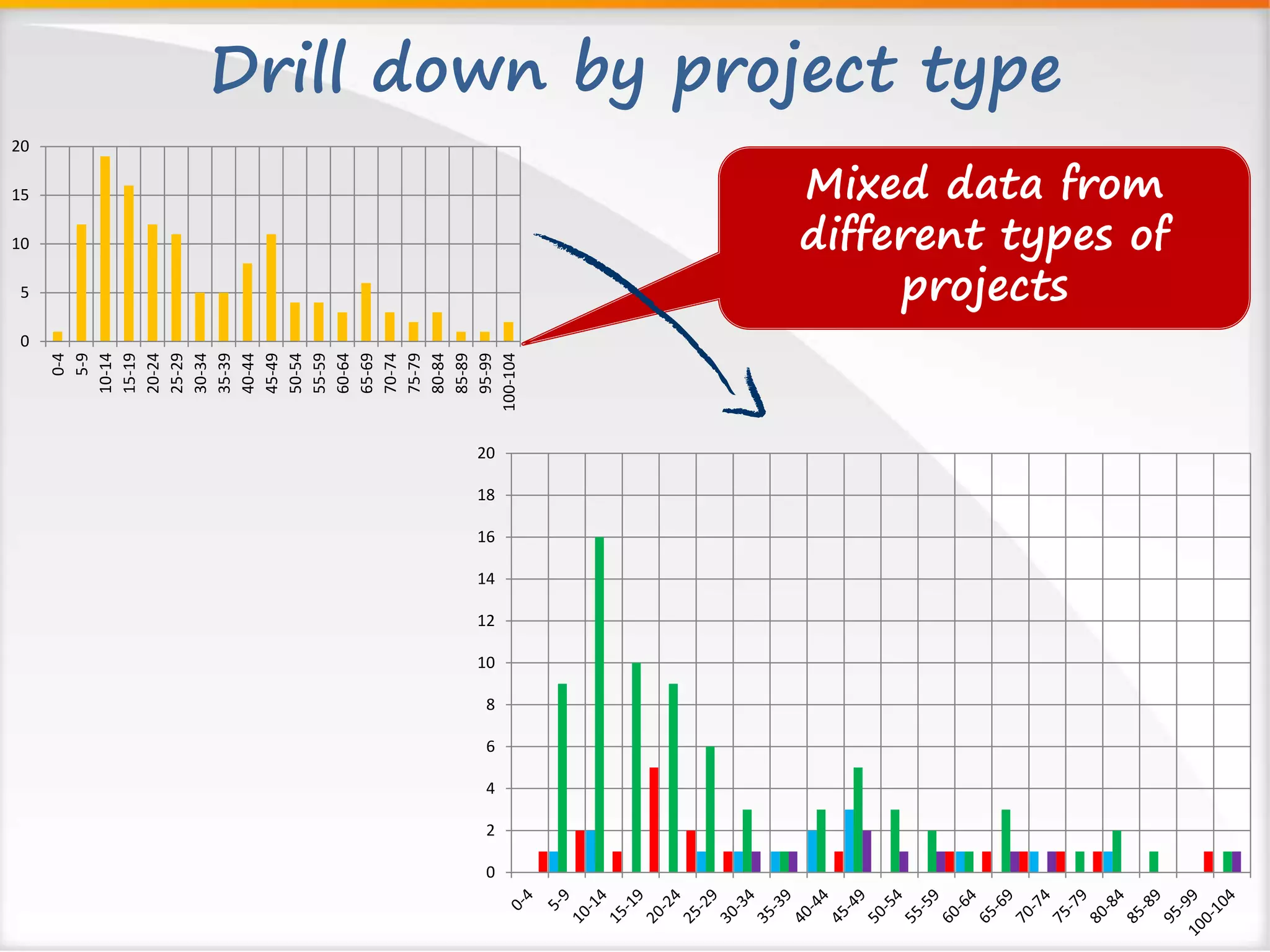 Drill down by project type 
0 
5 
10 
15 
20 
0-4 
5-9 
10-14 
15-19 
20-24 
25-29 
30-34 
35-39 
40-44 
45-49 
50-54 
55-59 
60-64 
65-69 
70-74 
75-79 
80-84 
85-89 
95-99 
100-104 
0 
2 
4 
6 
8 
10 
12 
14 
16 
18 
20 
Mixed data from 
different types of 
projects 
 