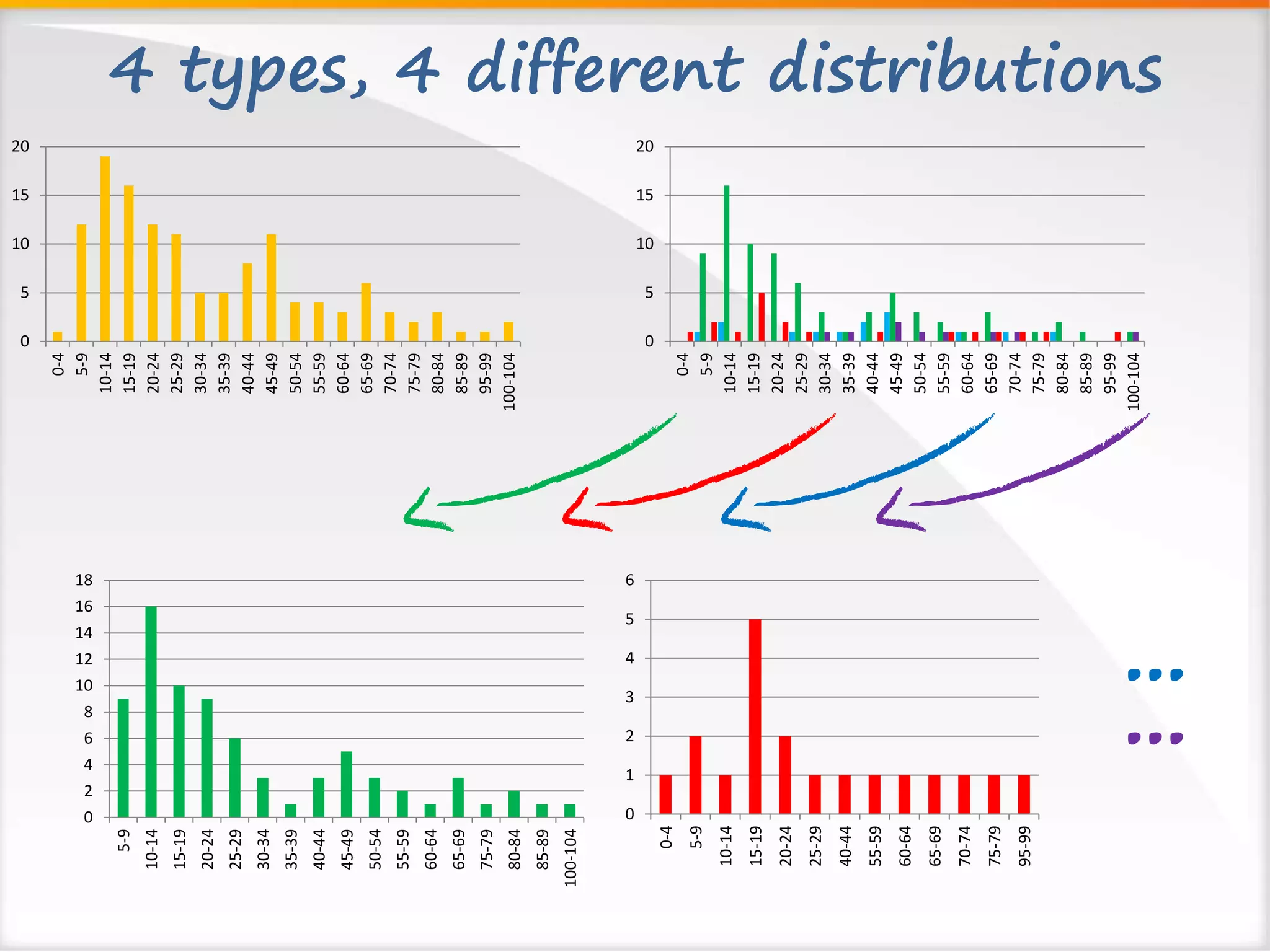 4 types, 4 different distributions 
0 
5 
10 
15 
20 
0-4 
5-9 
10-14 
15-19 
20-24 
25-29 
30-34 
35-39 
40-44 
45-49 
50-54 
55-59 
60-64 
65-69 
70-74 
75-79 
80-84 
85-89 
95-99 
100-104 
0 
5 
10 
15 
20 
0-4 
5-9 
10-14 
15-19 
20-24 
25-29 
30-34 
35-39 
40-44 
45-49 
50-54 
55-59 
60-64 
65-69 
70-74 
75-79 
80-84 
85-89 
95-99 
100-104 
0 
2 
4 
6 
8 
10 
12 
14 
16 
18 
5-9 
10-14 
15-19 
20-24 
25-29 
30-34 
35-39 
40-44 
45-49 
50-54 
55-59 
60-64 
65-69 
75-79 
80-84 
85-89 
100-104 
0 
1 
2 
3 
4 
5 
6 
0-4 
5-9 
10-14 
15-19 
20-24 
25-29 
40-44 
55-59 
60-64 
65-69 
70-74 
75-79 
95-99 
... 
... 
 
