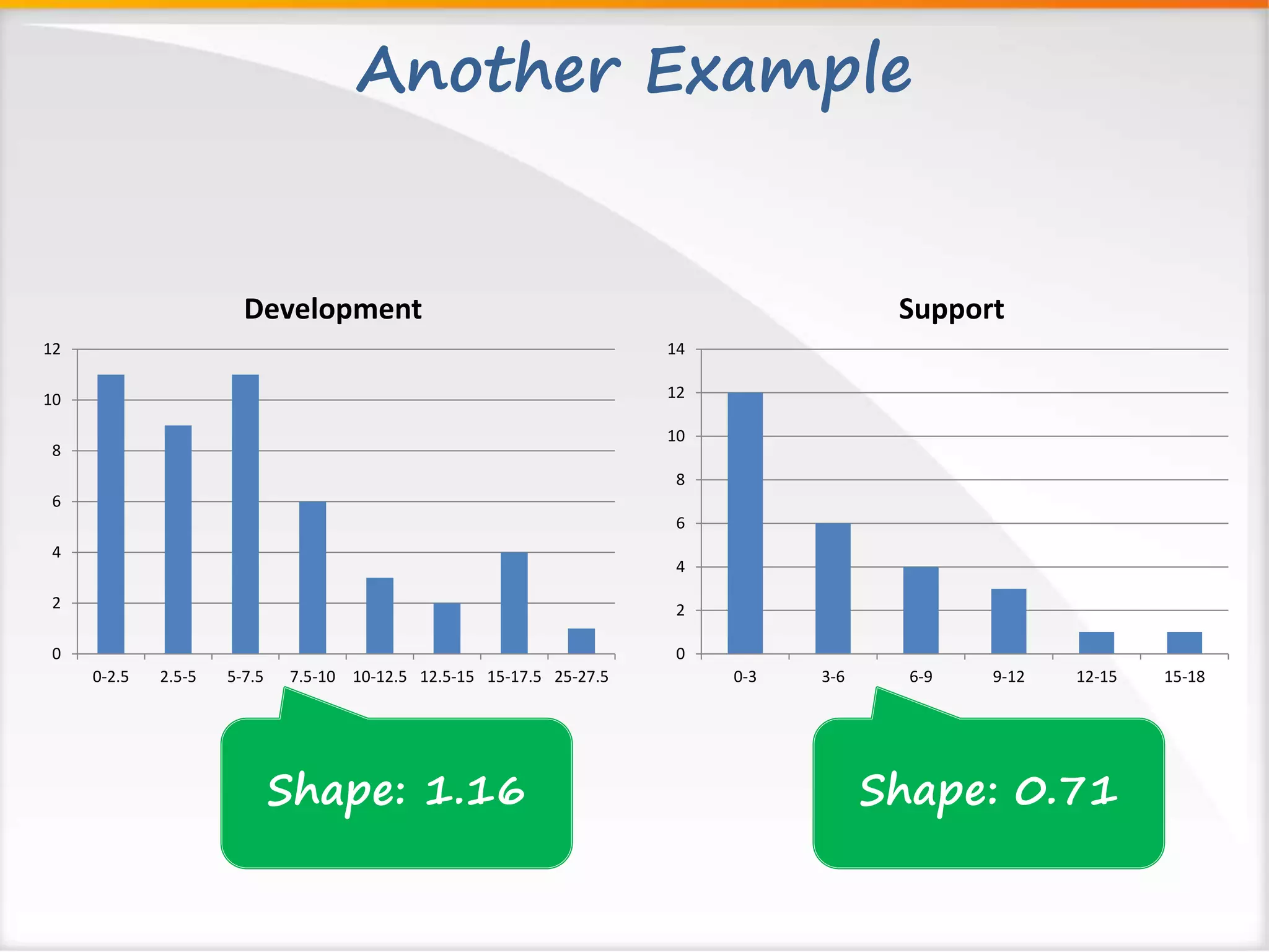 Another Example 
12 
10 
8 
6 
4 
2 
0 
Development 
0-2.5 2.5-5 5-7.5 7.5-10 10-12.5 12.5-15 15-17.5 25-27.5 
14 
12 
10 
8 
6 
4 
2 
0 
Support 
0-3 3-6 6-9 9-12 12-15 15-18 
Shape: 1.16 Shape: 0.71 
 