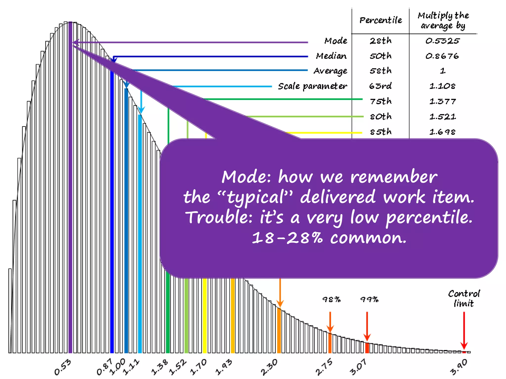 Mode: how we remember 
the “typical” delivered work item. 
Trouble: it’s a very low percentile. 
18-28% common. 
 