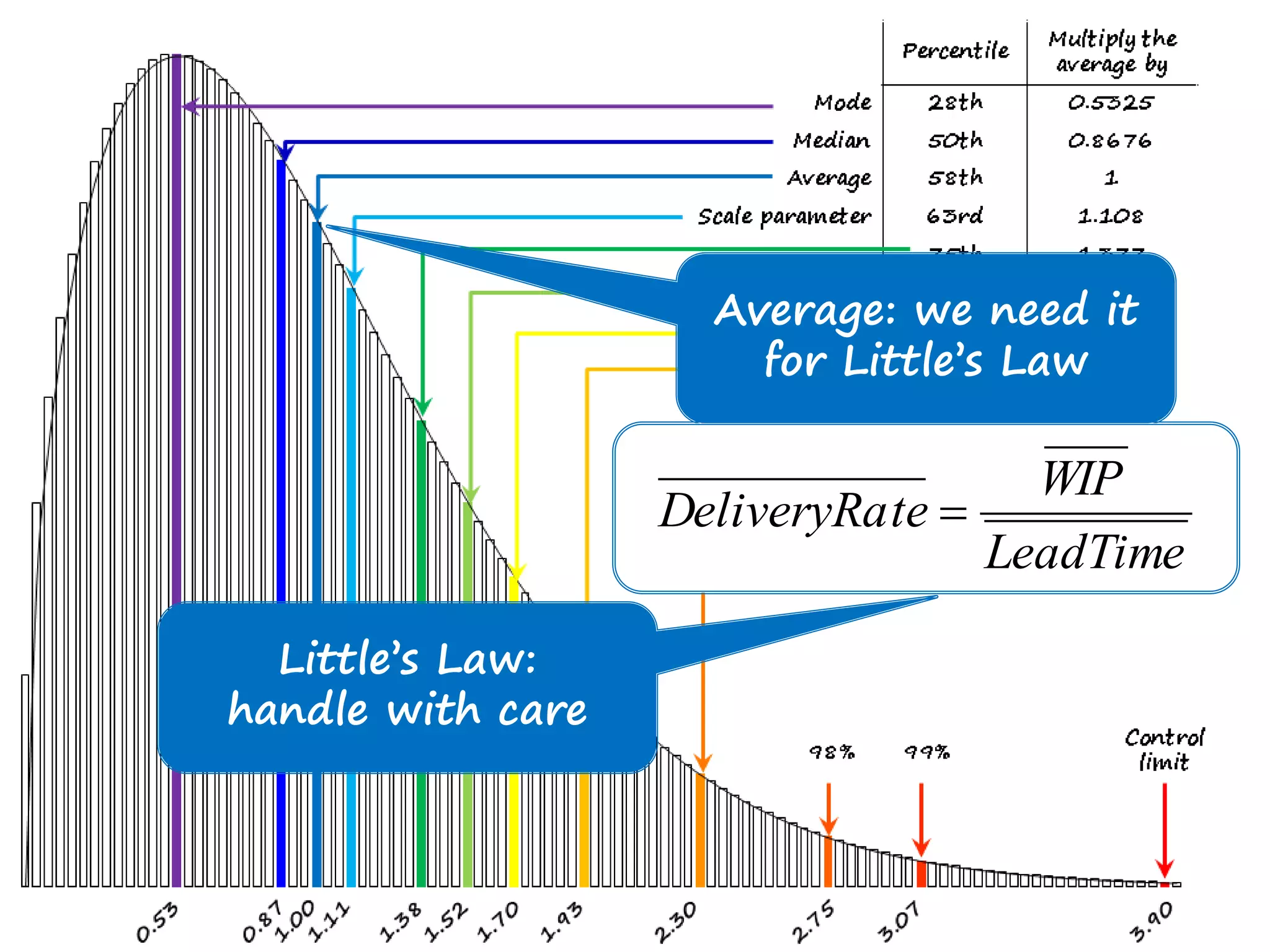 Average: we need it 
for Little’s Law 
WIP 
LeadTime 
DeliveryRate  
Little’s Law: 
handle with care 
 