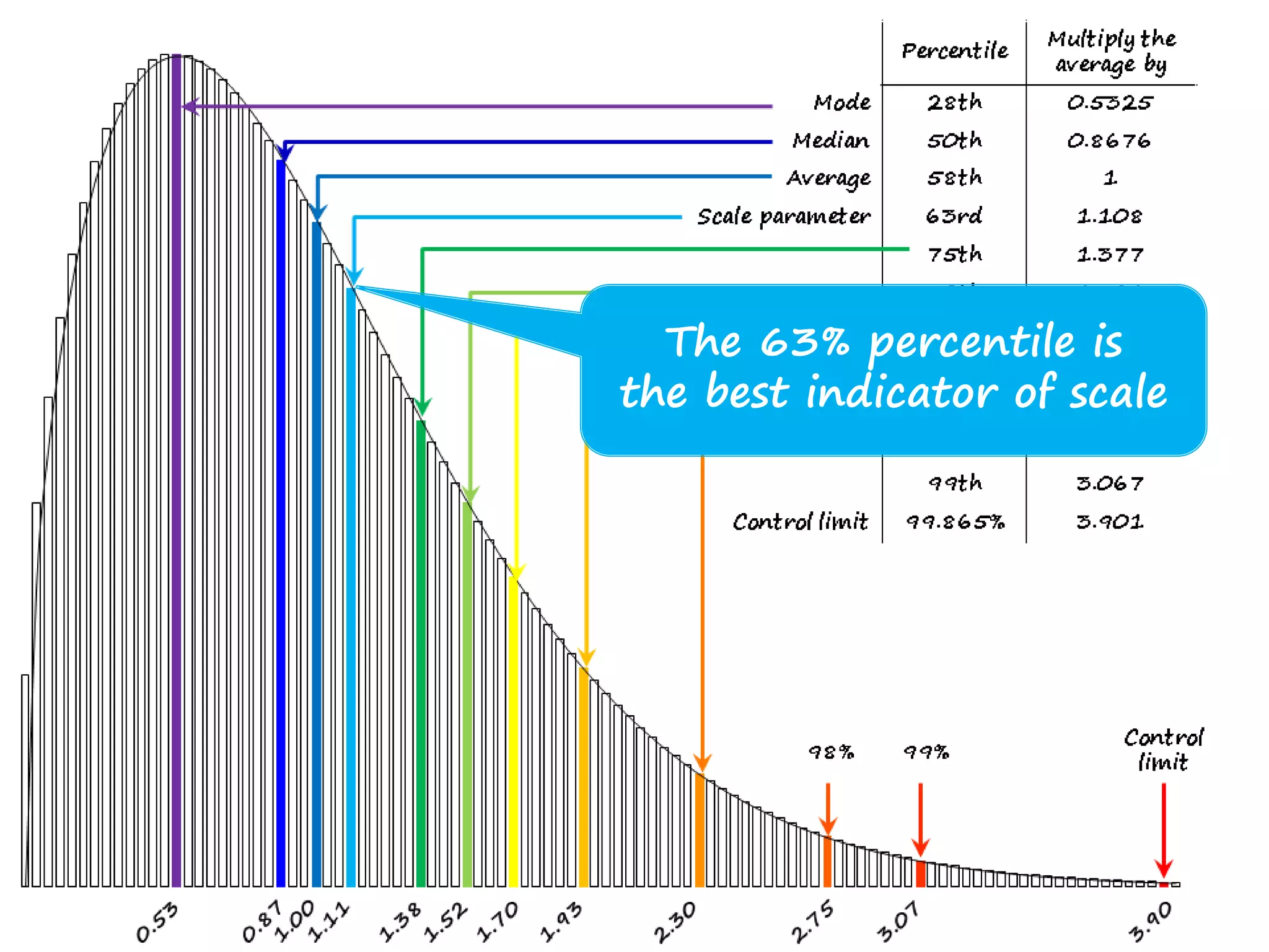 The 63% percentile is 
the best indicator of scale 
 