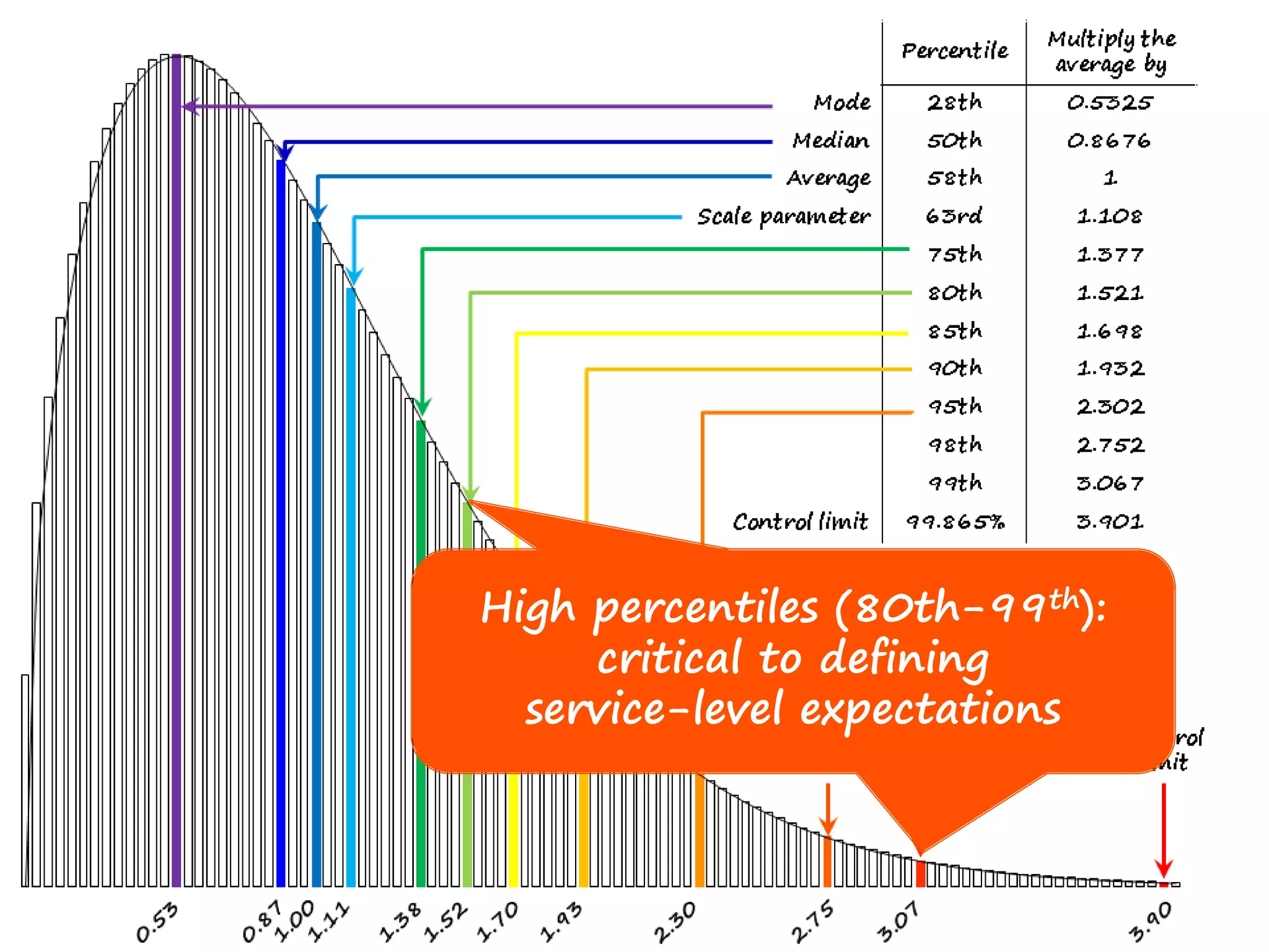 High percentiles (80th-99th): 
critical to defining 
service-level expectations 
 