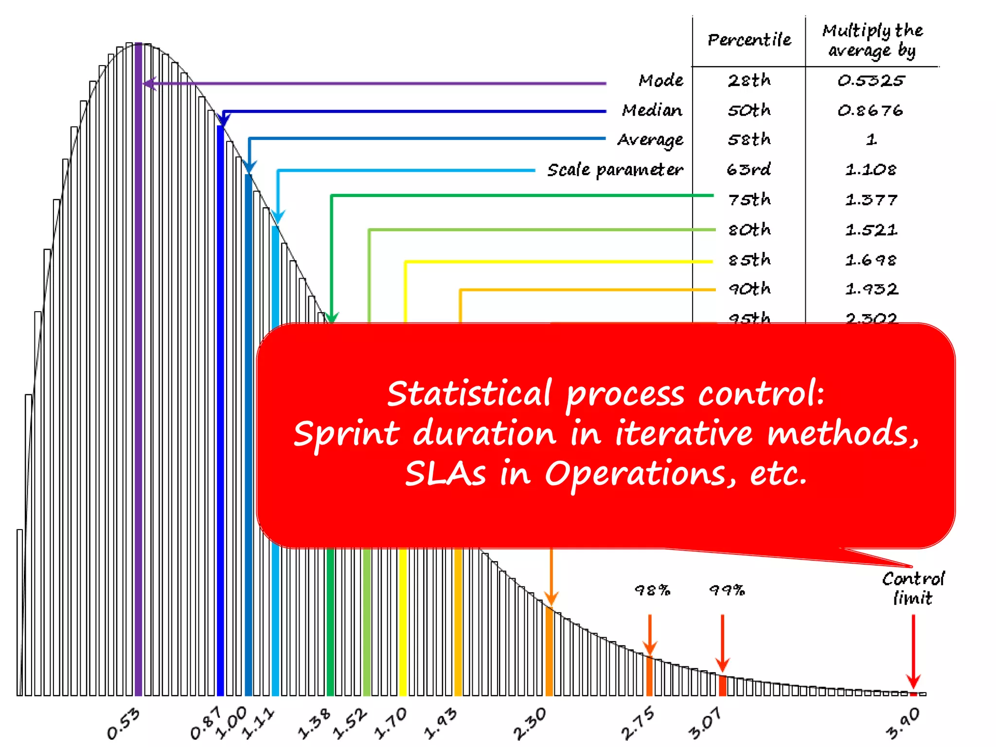 Statistical process control: 
Sprint duration in iterative methods, 
SLAs in Operations, etc. 
 
