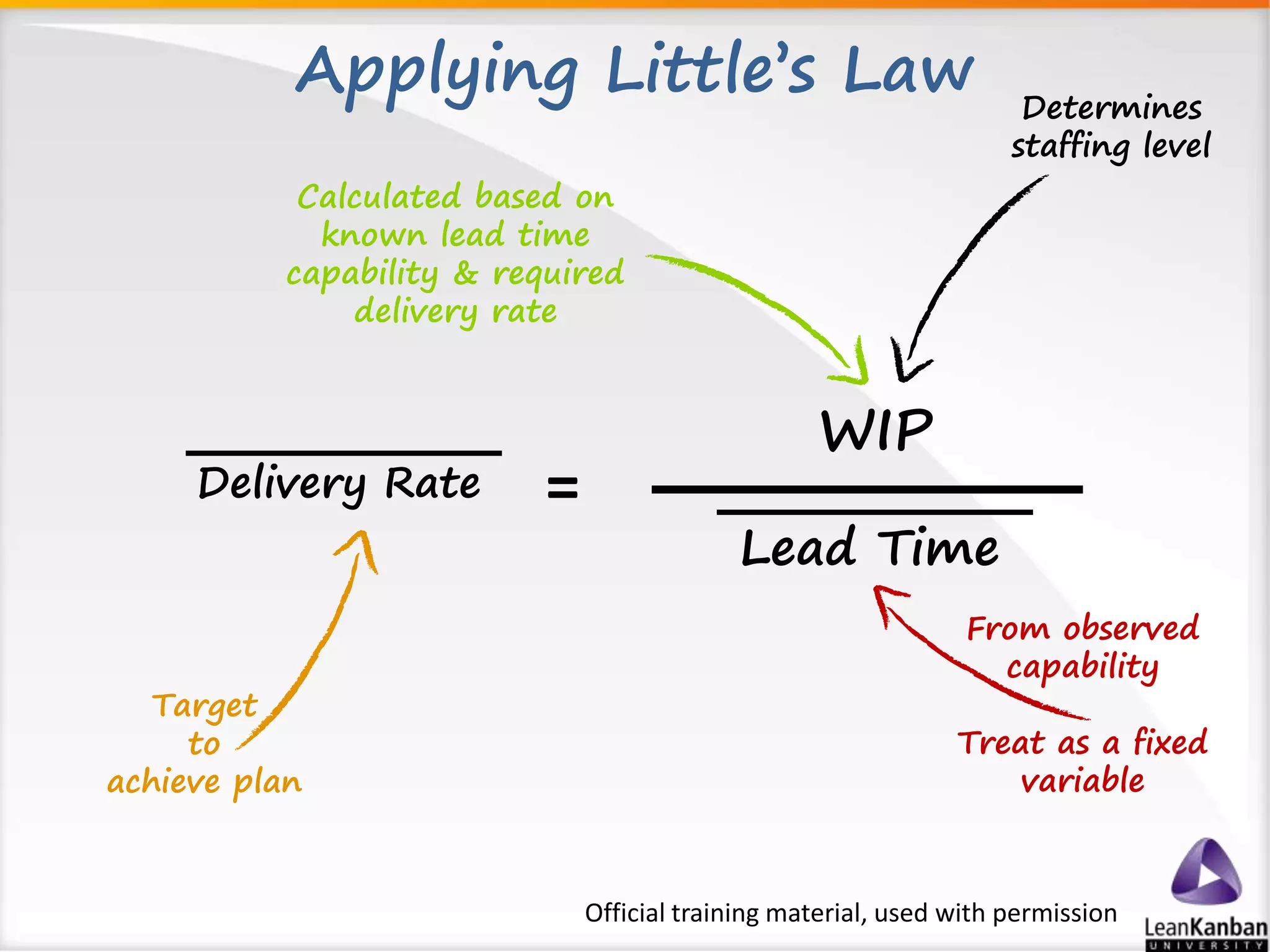 Applying Little’s Law 
Calculated based on 
known lead time 
capability & required 
Delivery Rate 
WIP 
Lead Time 
= 
From observed 
capability 
Treat as a fixed 
variable 
Target 
to 
achieve plan 
delivery rate 
Determines 
staffing level 
Official training material, used with permission 
 