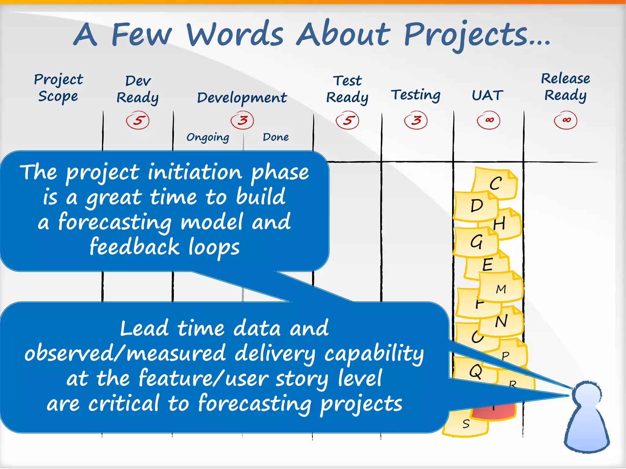 A Few Words About Projects… 
Test 
Ready 
D 
S 
R 
E 
Q 
P 
O 
N 
F 
I 
G 
M 
Dev 
Ready 
5 
Development Testing 
Ongoing 
3 5 3 
Done 
UAT 
Release 
Ready 
∞ ∞ 
Project 
Scope 
The project initiation phase 
is a great time to build 
a forecasting model and 
feedback loops 
Lead time data and 
observed/measured delivery capability 
at the feature/user story level 
are critical to forecasting projects 
 