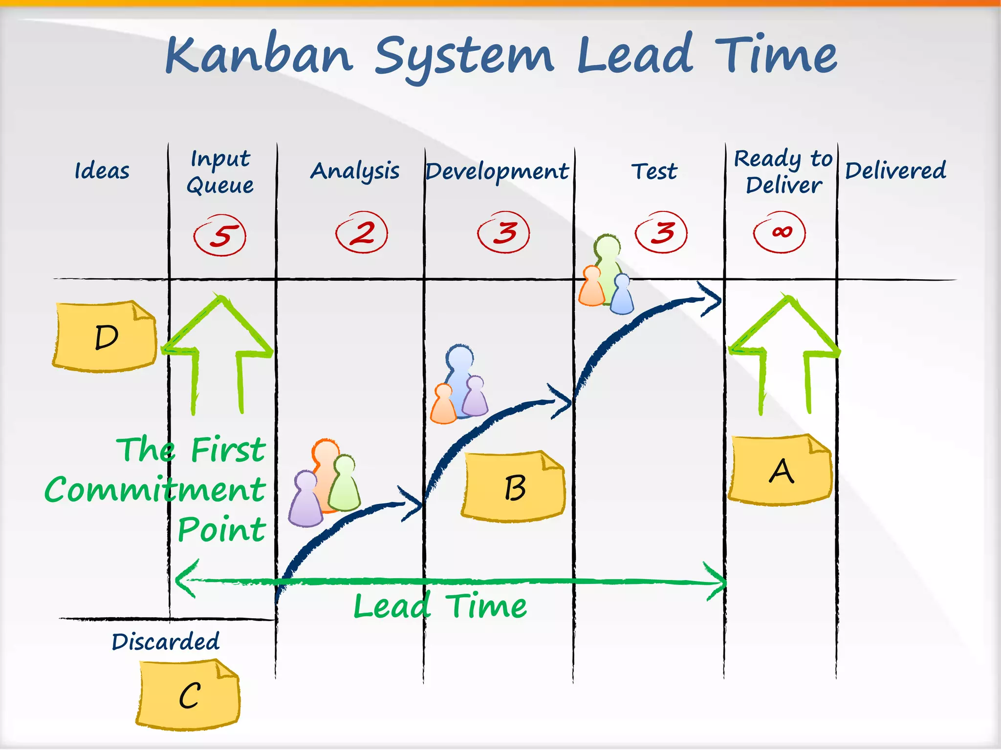Kanban System Lead Time 
Ideas Input Analysis Delivered 
Queue 
Ready to 
Deliver 
Development Test 
5 2 3 
3 ∞ 
Lead Time 
The First 
Commitment 
Point 
B A 
Discarded 
C 
D 
 