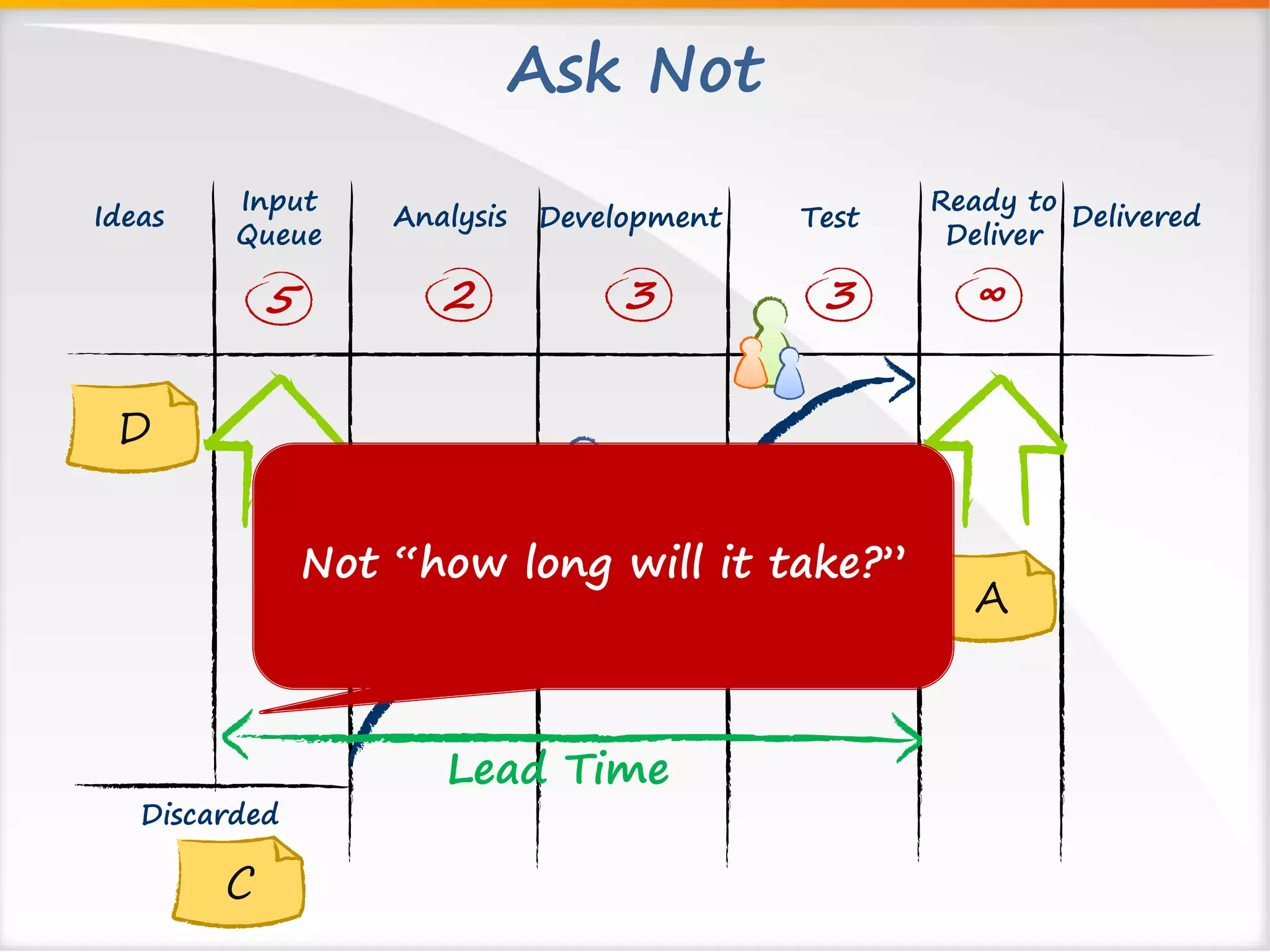 Ask Not 
Ideas Input Analysis Delivered 
Queue 
Ready to 
Deliver 
Development Test 
5 2 3 
3 ∞ 
B A 
Lead Time 
Discarded 
C 
D 
Not “how long will it take?” 
 