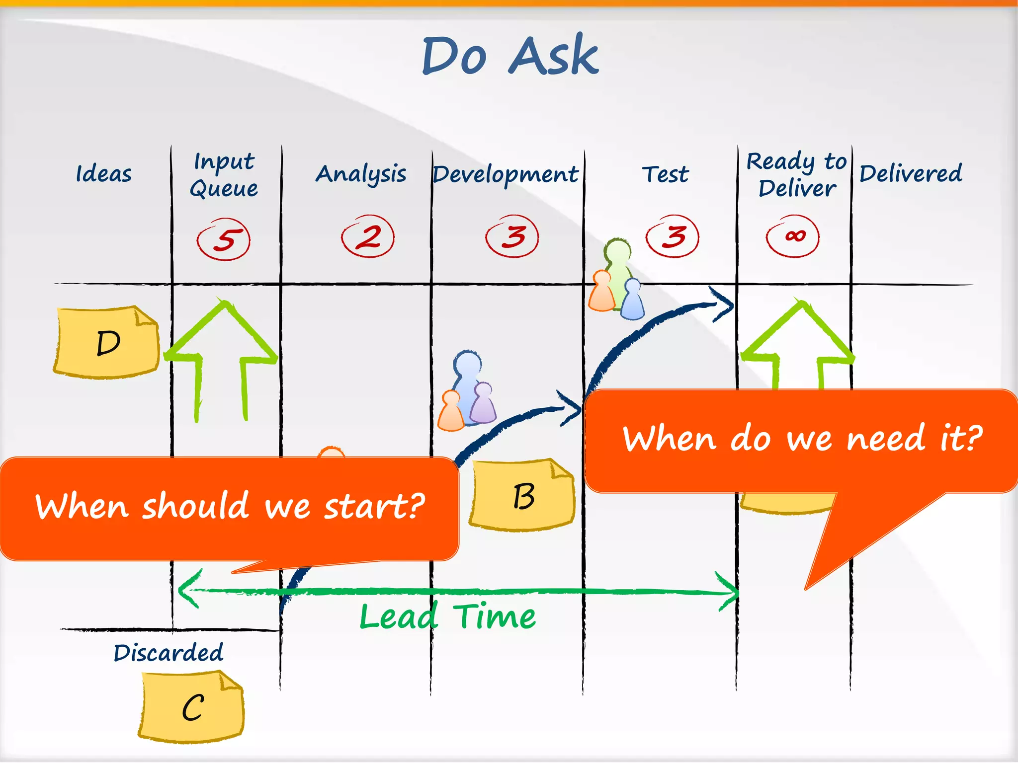 Do Ask 
Ideas Input Analysis Delivered 
Queue 
Ready to 
Deliver 
Development Test 
5 2 3 
3 ∞ 
B A 
Lead Time 
Discarded 
C 
D 
When should we start? 
When do we need it? 
 