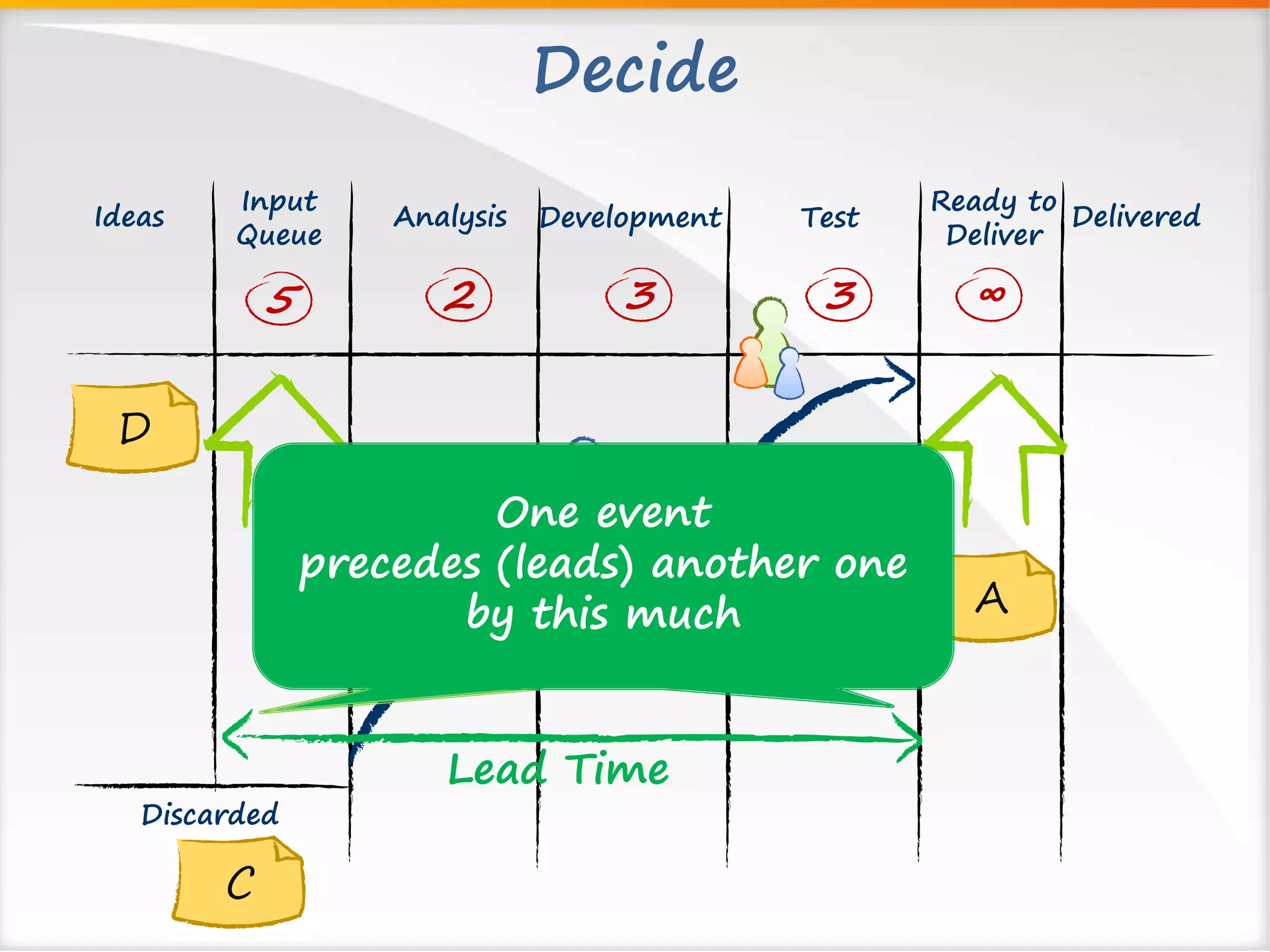 Decide 
Ideas Input Analysis Delivered 
Queue 
Ready to 
Deliver 
Development Test 
5 2 3 
3 ∞ 
B A 
Lead Time 
Discarded 
C 
D 
One event 
precedes (leads) another one 
by this much 
 