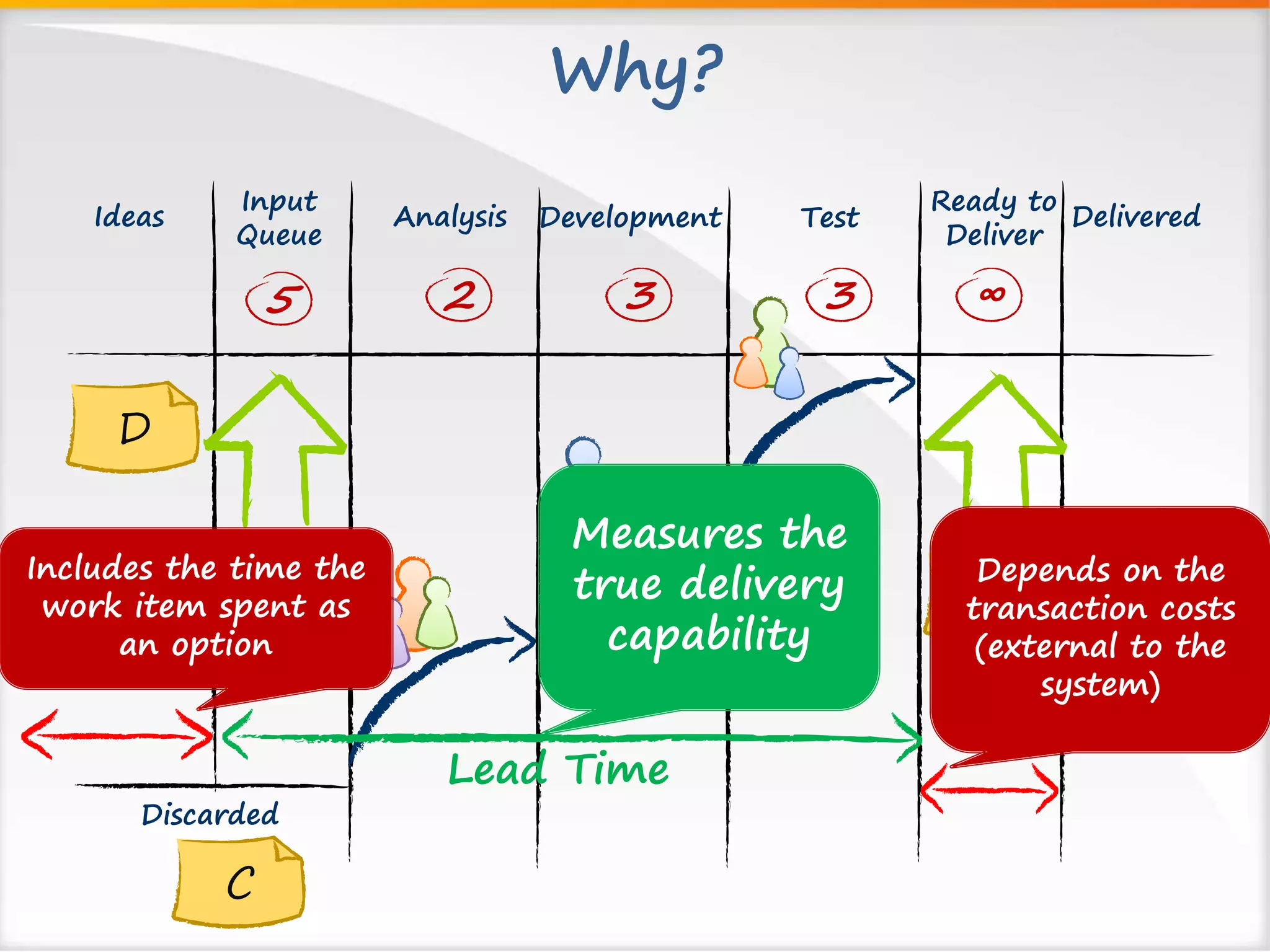 Why? 
Ideas Input Analysis Delivered 
Queue 
Ready to 
Deliver 
Development Test 
5 2 3 
3 ∞ 
Lead Time 
The First 
Commitment 
Point 
B A 
Discarded 
C 
D 
Includes the time the 
work item spent as 
an option 
Depends on the 
transaction costs 
(external to the 
system) 
Measures the 
true delivery 
capability 
 