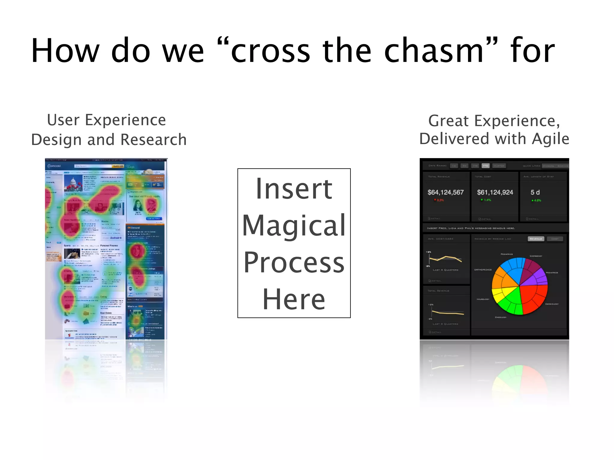 How do we “cross the chasm” for
User Experience 
Design and Research
Great Experience, 
Delivered with Agile
Insert 
Magical 
Process 
Here
 