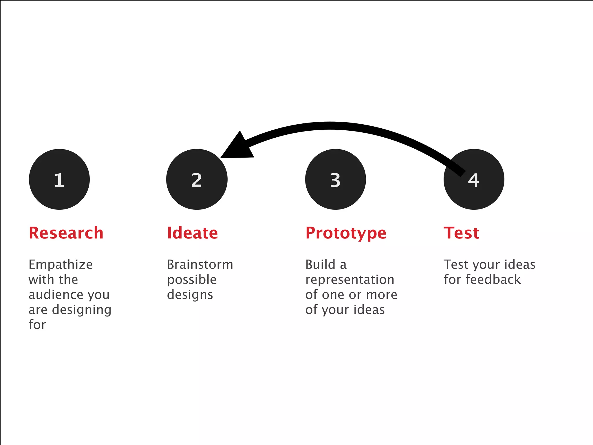 1 2 3 4
Empathize
with the
audience you
are designing
for
Brainstorm
possible
designs
Build a
representation
of one or more
of your ideas
PrototypeIdeateResearch
Test your ideas
for feedback
Test
 
