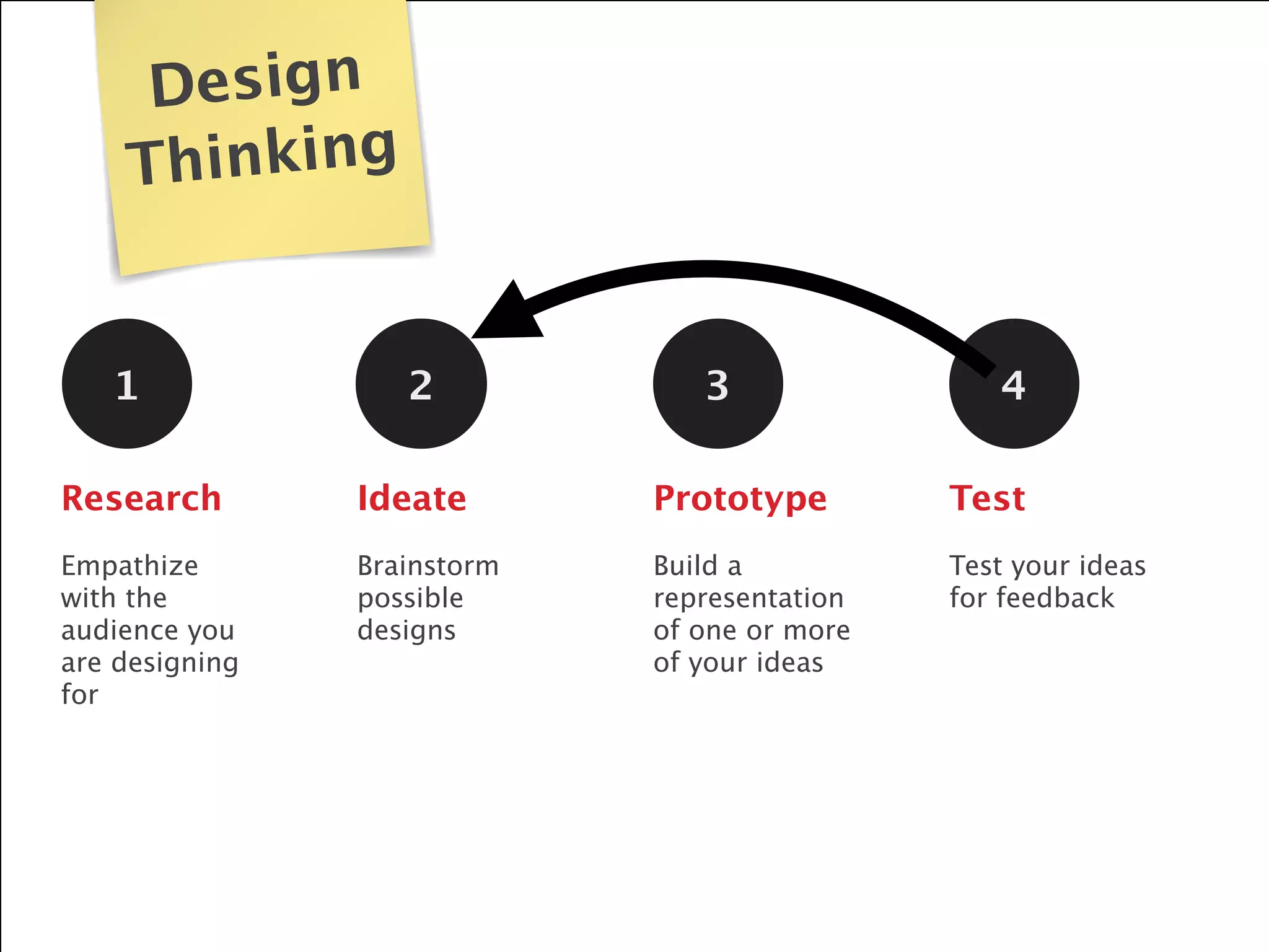 1 2 3 4
Empathize
with the
audience you
are designing
for
Brainstorm
possible
designs
Build a
representation
of one or more
of your ideas
PrototypeIdeateResearch
Test your ideas
for feedback
Test
Design
Thinking
 