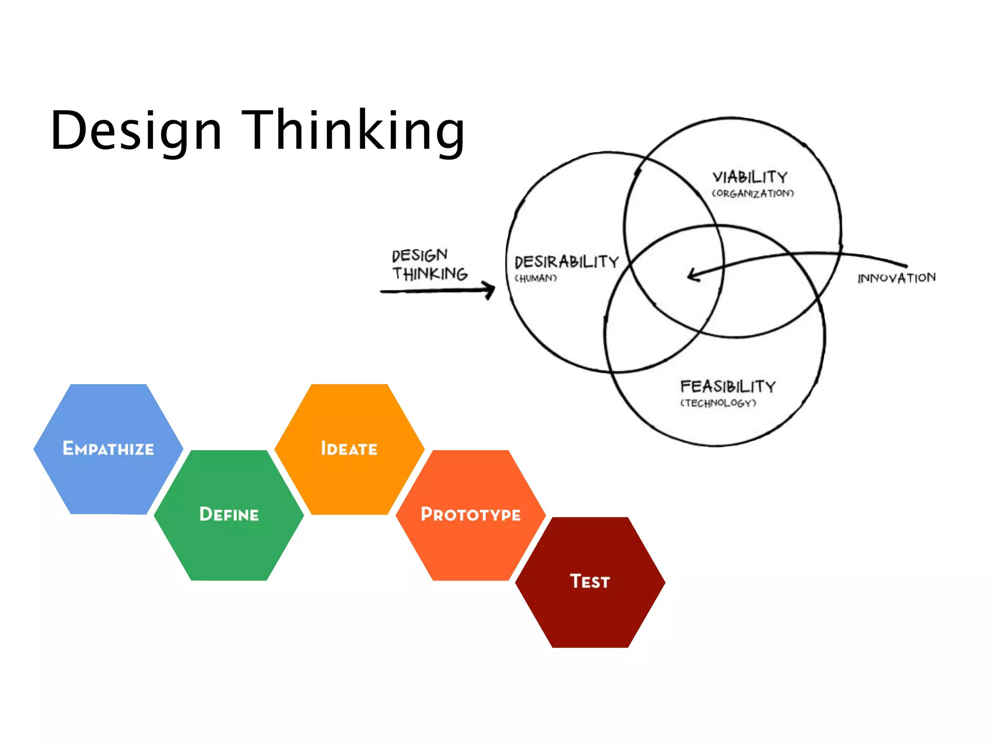 Design Thinking
 