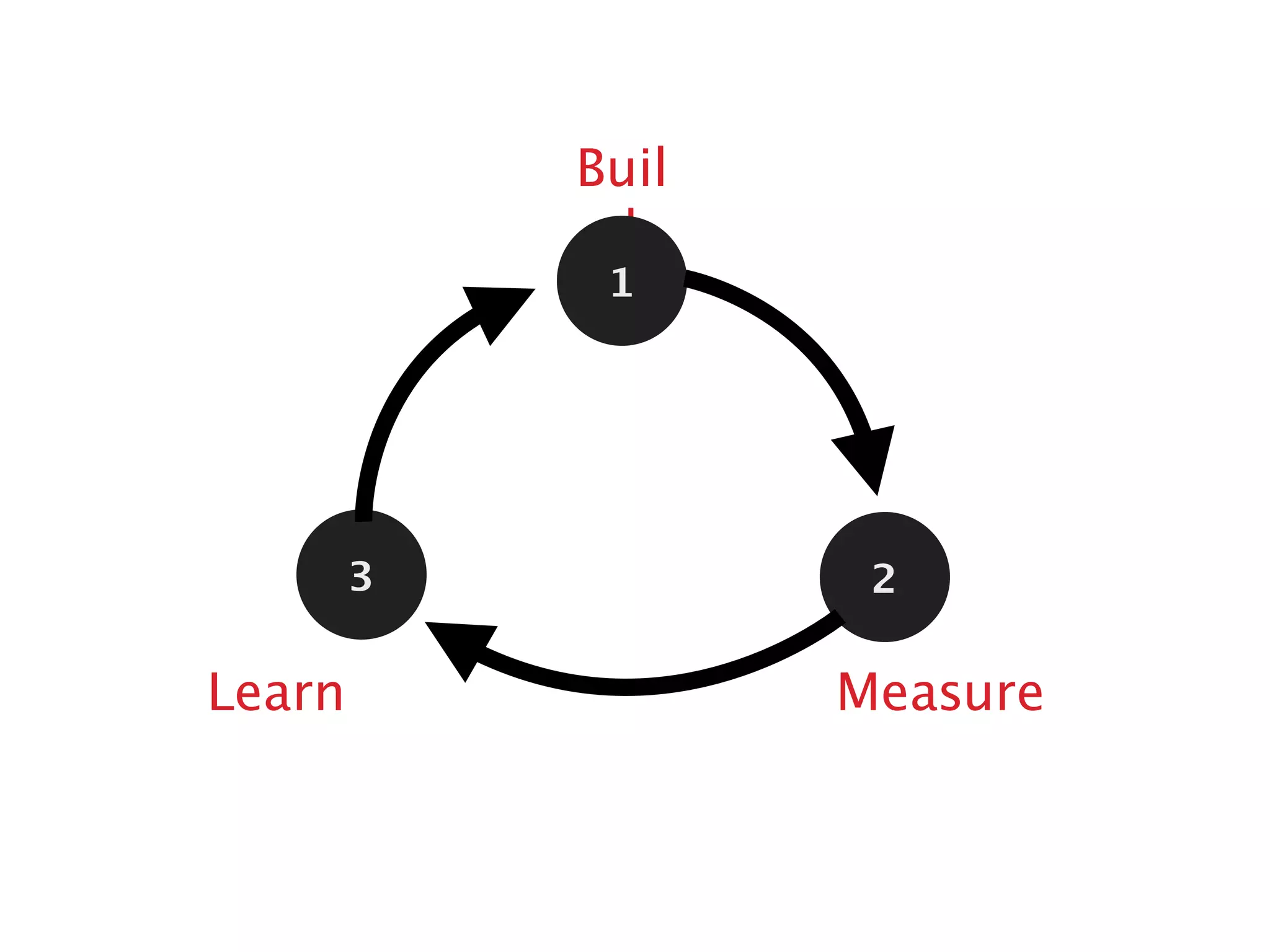 Buil
d
1
Measure
2
Learn
3
 