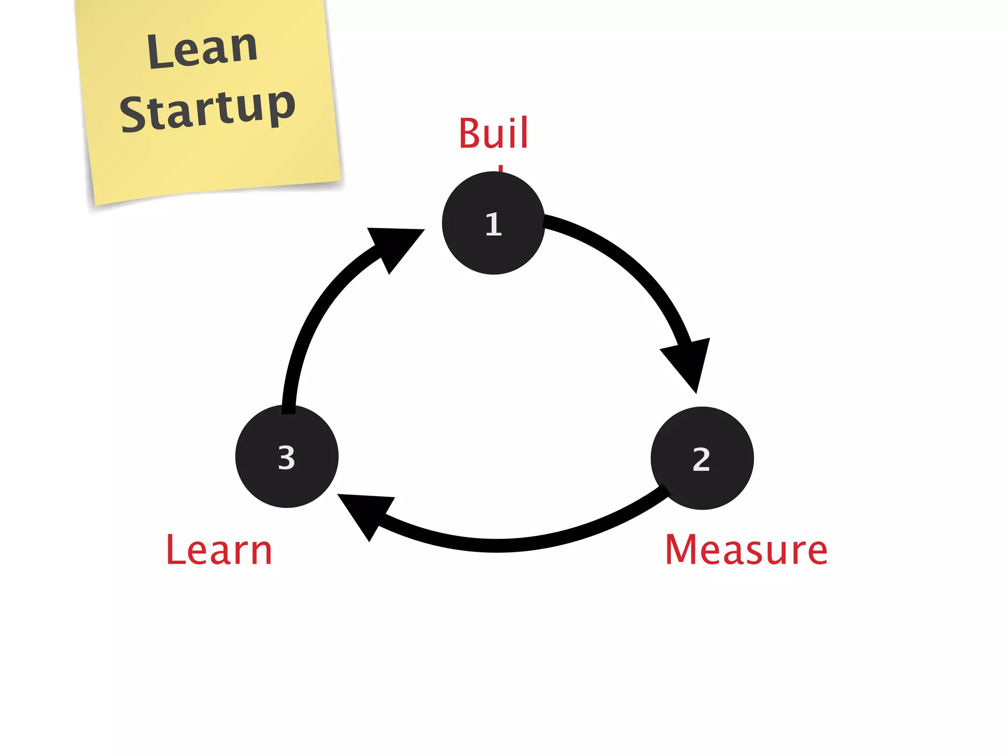 Buil
d
1
Measure
2
Learn
3
Lean
Startup
 
