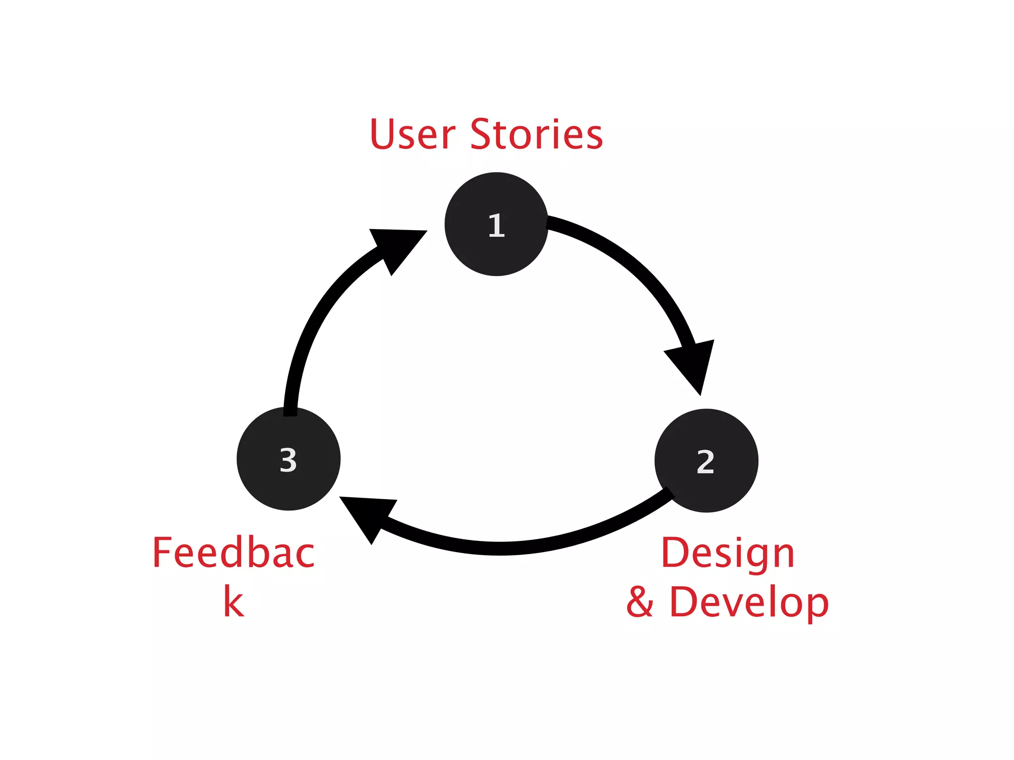 1
23
User Stories
Design  
& Develop
Feedbac
k
 