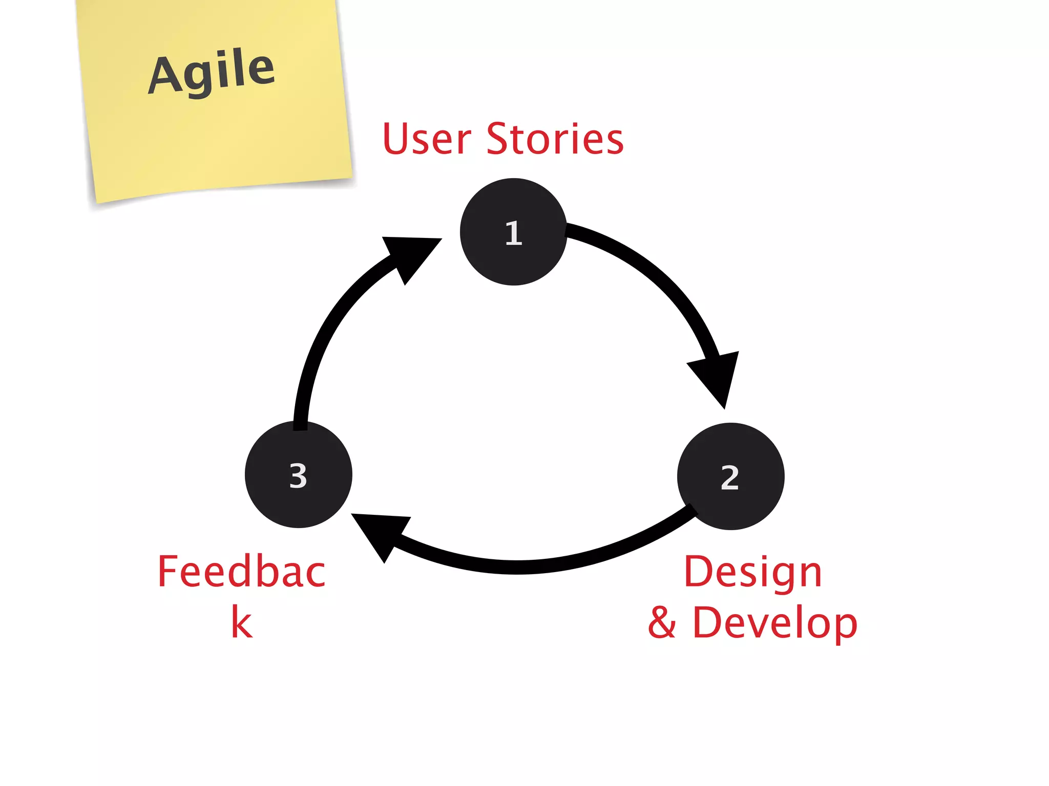 1
23
User Stories
Design  
& Develop
Feedbac
k
Agile
 