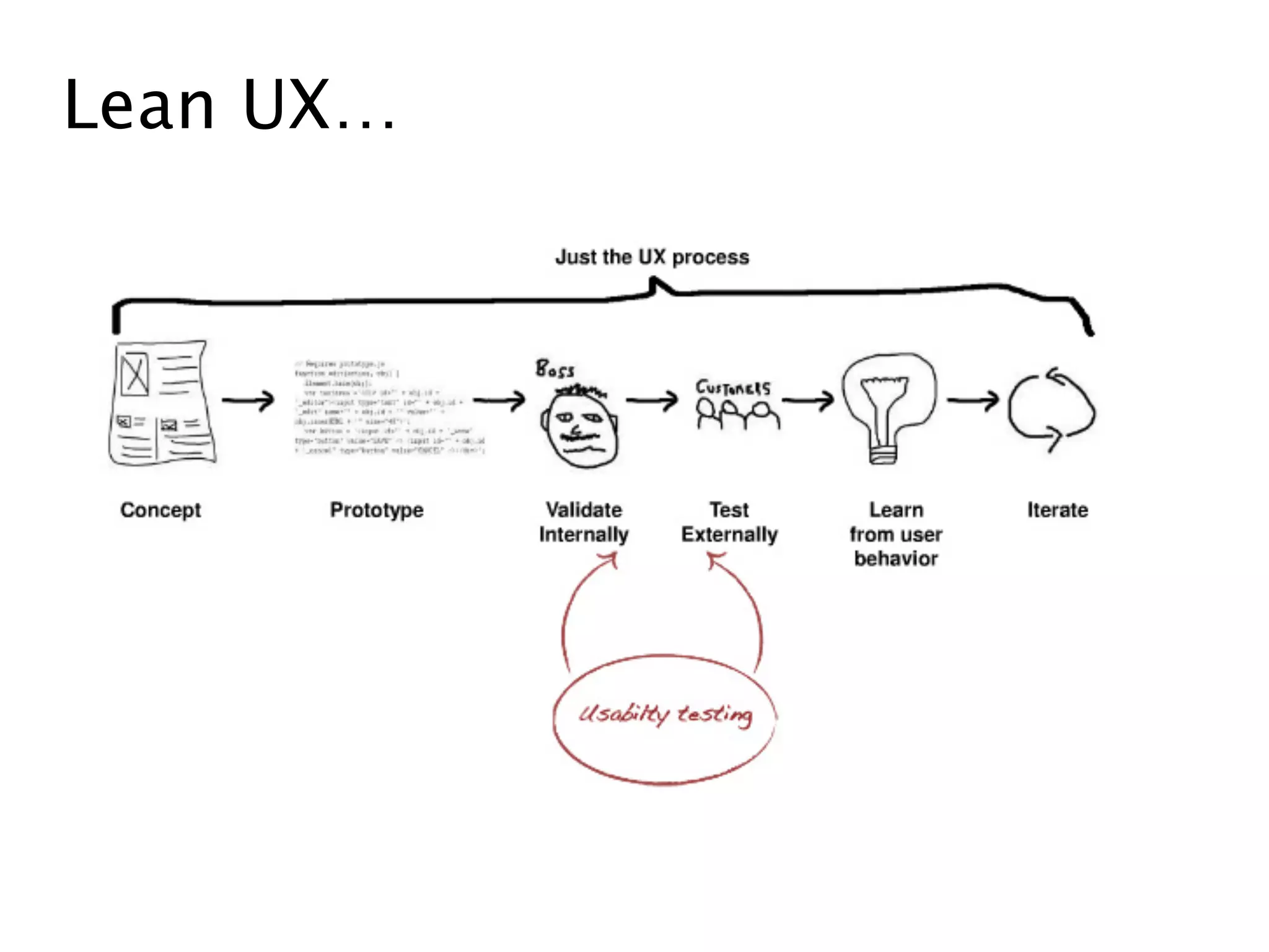 Lean UX…
 