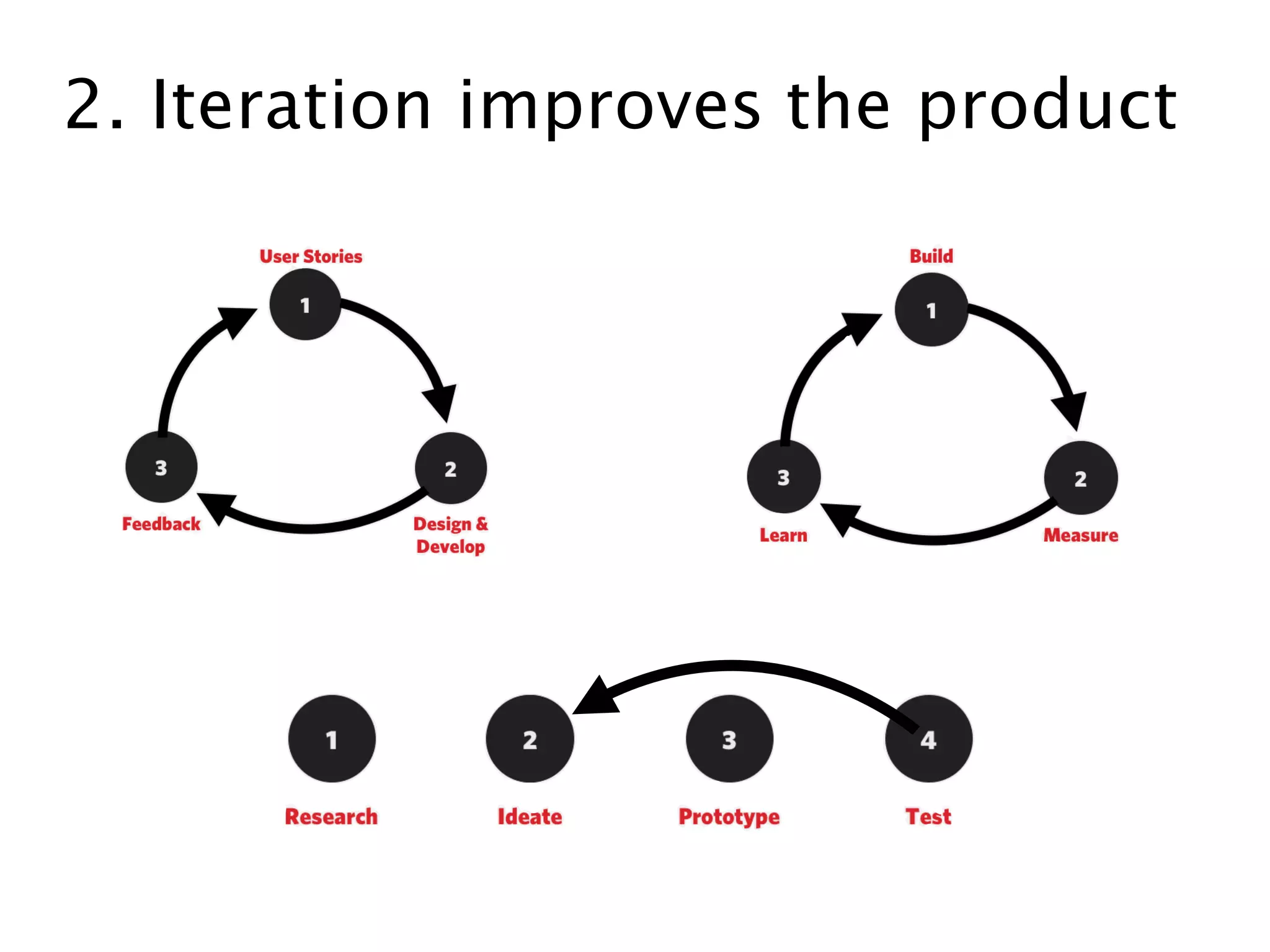 2. Iteration improves the product
 