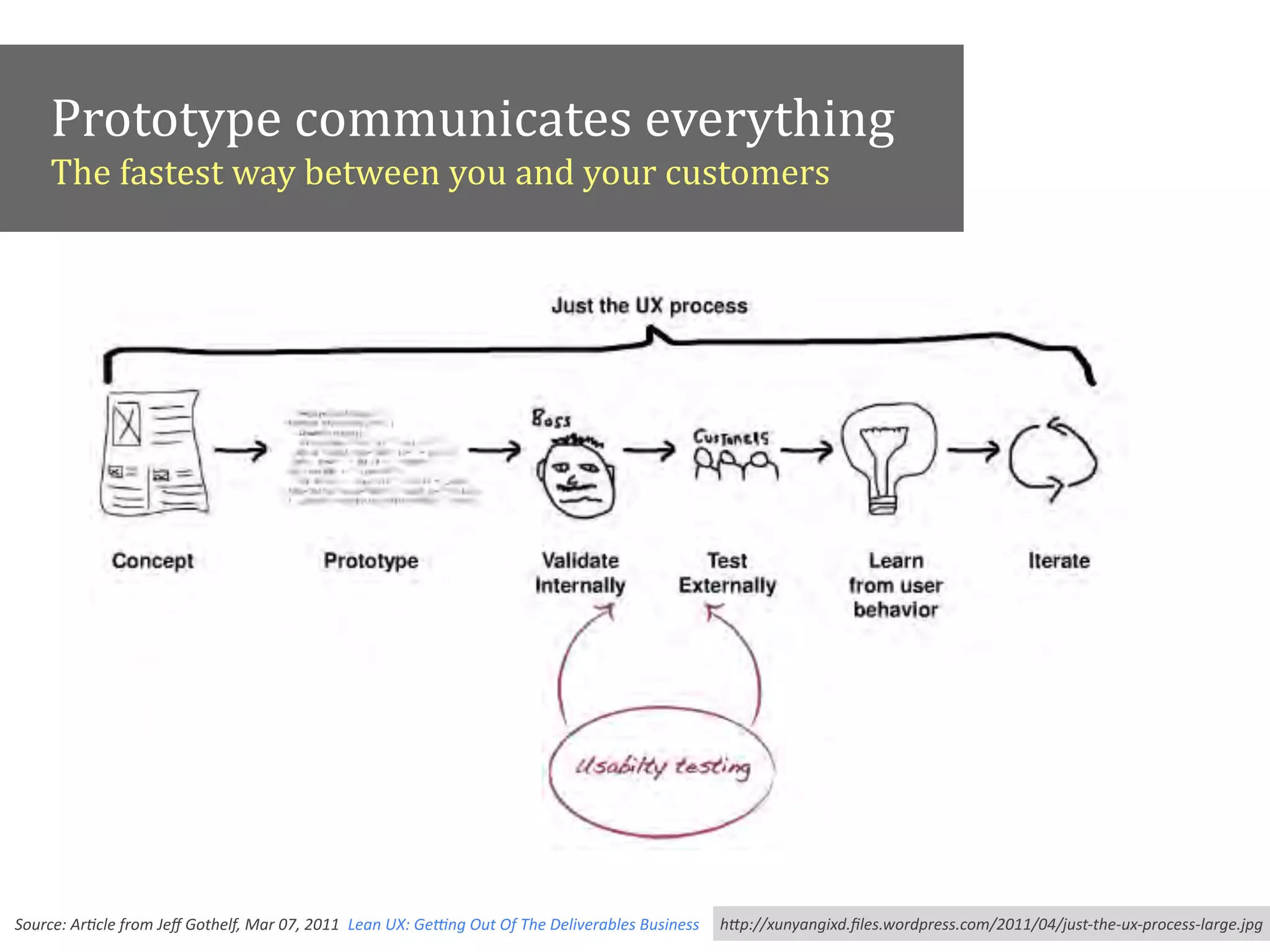 Prototype#communicates#everything
The#fastest#way#between#you#and#your#customers
h"p://xunyangixd.ﬁles.wordpress.com/2011/04/just:the:ux:process:large.jpgSource:?ArAcle?from?Jeﬀ?Gothelf,?Mar?07,?2011,?Lean?UX:?GeXng?Out?Of?The?Deliverables?Business
 