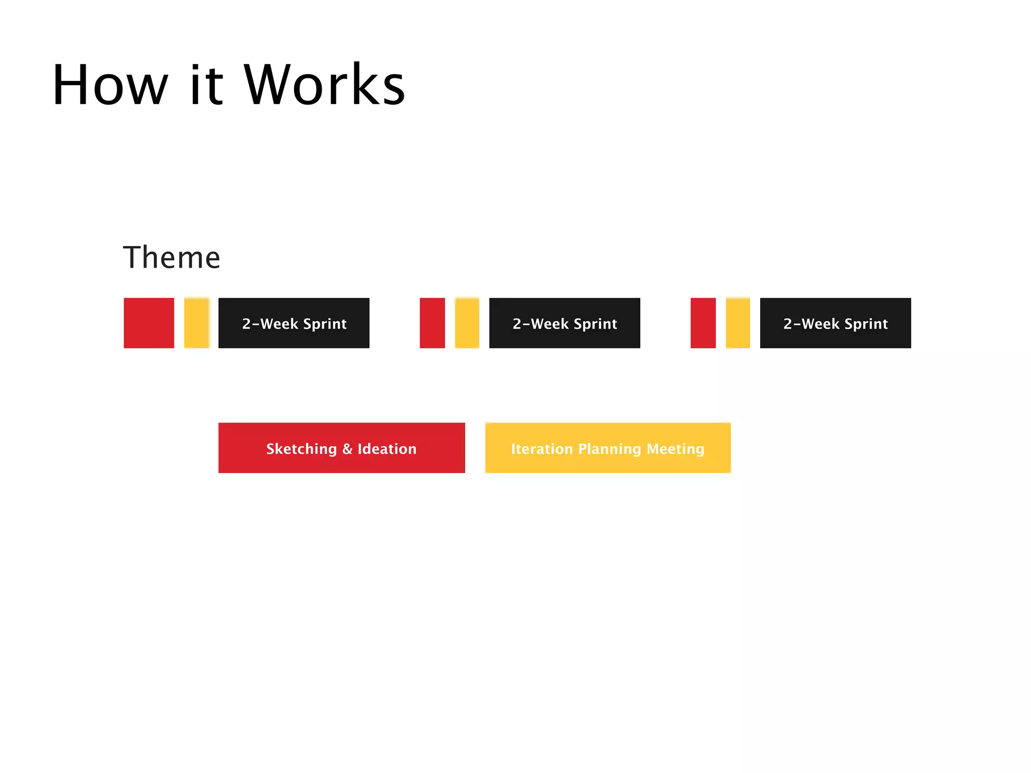 How it Works
2-Week Sprint 2-Week Sprint 2-Week Sprint
Iteration Planning MeetingSketching & Ideation
Theme
 