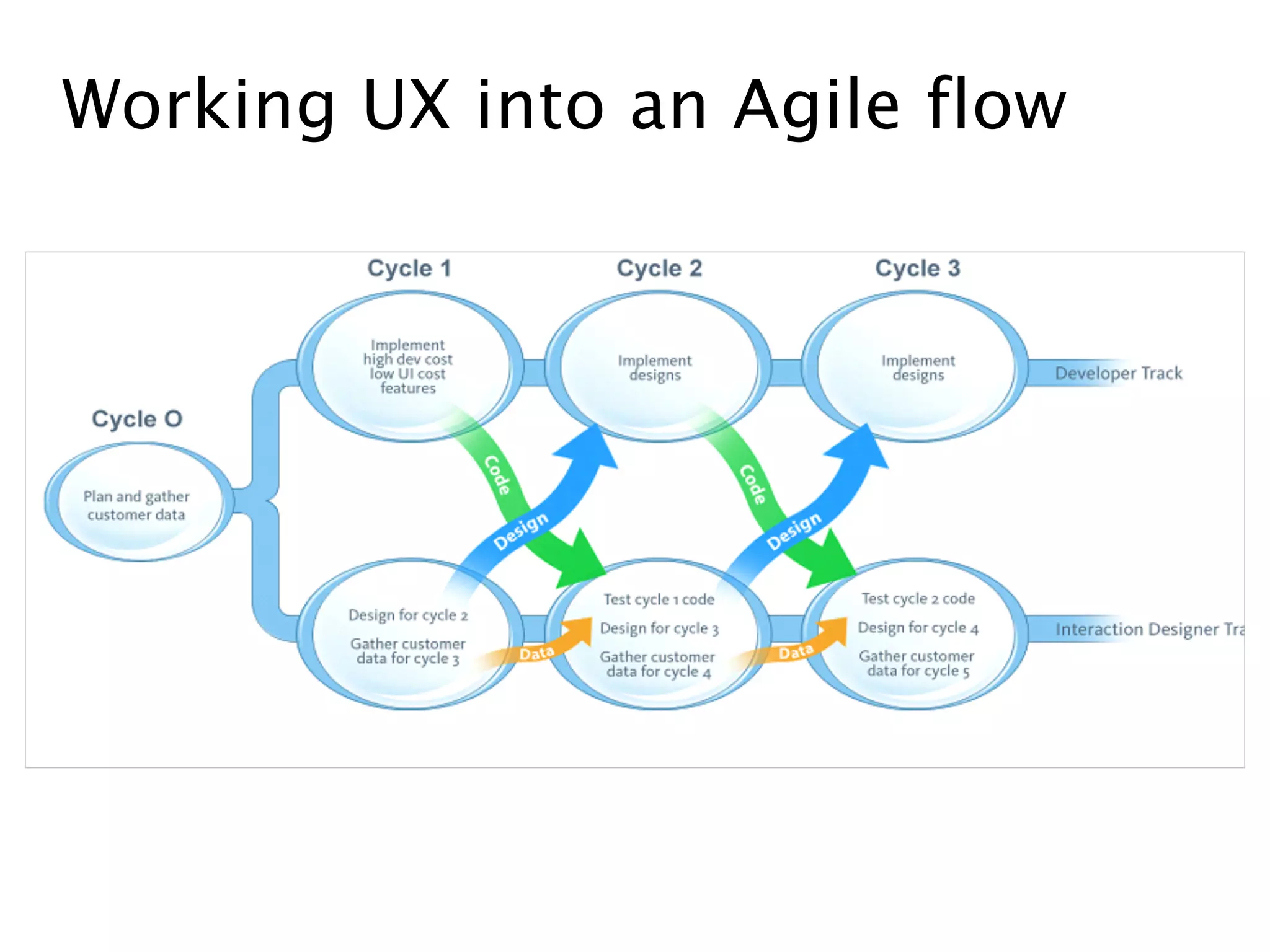 Working UX into an Agile flow
 