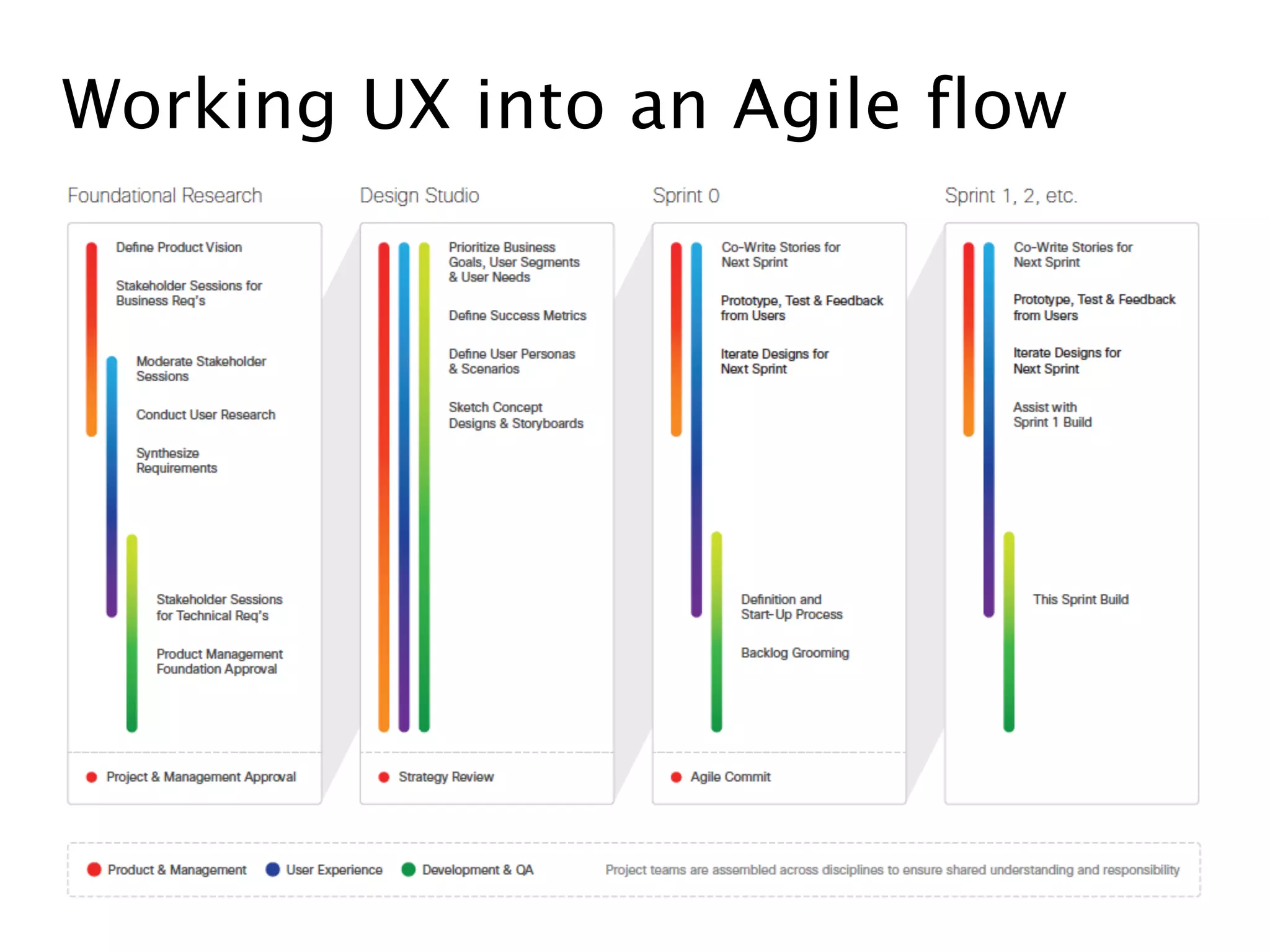 Working UX into an Agile flow
 