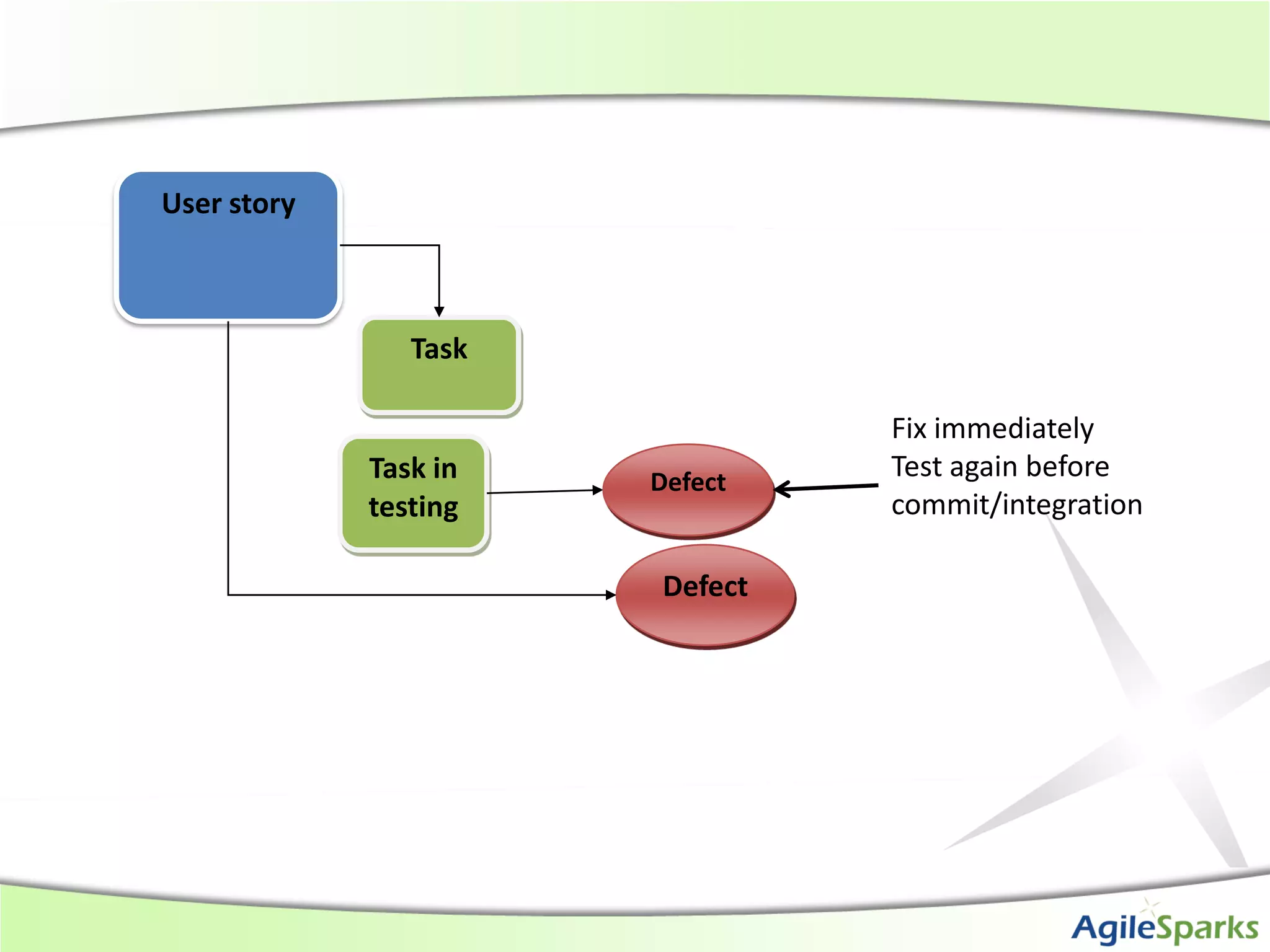 User story



                Task

                                Fix immediately
             Task in   Defect
                                Test again before
             testing            commit/integration

                       Defect
 