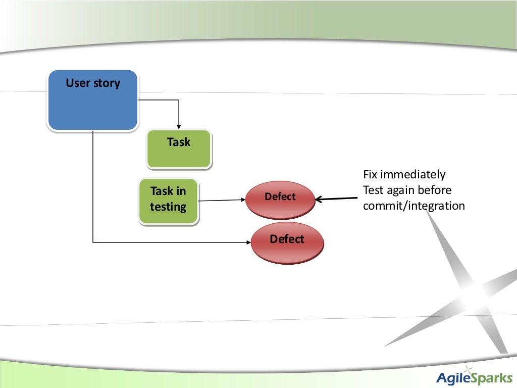 Shirly Ronen Agile defect management Functional Defects versus R…