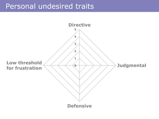 0
1
2
3
4
5
Directive
Judgmental
Defensive
Low threshold
for frustration
Personal undesired traits
 