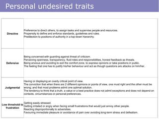 Personal undesired traits
Directive
Preference to direct others, to assign tasks and supervise people and resources.
Propensity to define and enforce standards, guidelines and rules.
Predilection to positions of authority in a top-down hierarchy.
Defensive
Being concerned with guarding against threat of criticism.
Perceiving openness, transparency, fluid roles and responsibilities, honest feedback as threats.
Being anxious and avoiding to exit the comfort zone, to express opinions or take positions in public.
The feeling that one has to justify his/her behaviour and act as though questions are attacks on him/her.
Judgmental
Having or displaying an overly critical point of view.
The conviction that when there are 2 different opinions or points of view, one must right and the other must be
wrong; and that most problems admit one optimal solution.
The tendency to think that a truth, a value or a best practice does not admit exceptions and does not depend on
contexts, circumstances or personal preferences.
Low threshold to
frustration
Getting easily stressed.
Getting irritated or angry when facing small frustrations that would just annoy other people.
Reacting disproportionally to adversities.
Favouring immediate pleasure or avoidance of pain over avoiding long-term stress and defeatism.
 