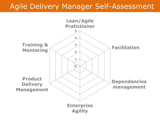 0
1
2
3
4
5
Lean/Agile
Pratictioner
Facilitation
Dependencies
management
Enterprise
Agility
Product
Delivery
Management
Training &
Mentoring
Agile Delivery Manager Self-Assessment
 