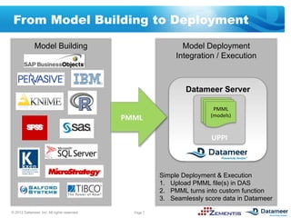 From Model Building to Deployment

              Model Building                                     Model Deployment
                                                               Integration / Execution



                                                                      Datameer Server
                                                               	
  
                                                               	
          PMML	
  
                                                                            PMML	
  
                                                                             PMML	
  
                                                                          (models)	
  
                                                               	
          (models)	
  
                                                                            (models)	
  
                                             PMML
                                                	
             	
  
                                                               	
  
                                                               	
           UPPI	
  
                                                               	
  
                                                               	
  


                                                          Simple Deployment & Execution
                                                          1.  Upload PMML file(s) in DAS
                                                          2.  PMML turns into custom function
                                                          3.  Seamlessly score data in Datameer

© 2012 Datameer, Inc. All rights reserved.       Page 7
 