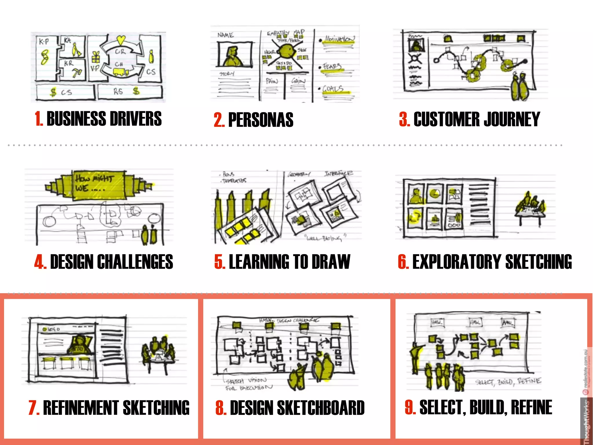 1. BUSINESS DRIVERS       2. PERSONAS             3. CUSTOMER JOURNEY




4. DESIGN CHALLENGES      5. LEARNING TO DRAW     6. EXPLORATORY SKETCHING




7. REFINEMENT SKETCHING   8. DESIGN SKETCHBOARD   9. SELECT, BUILD, REFINE
 