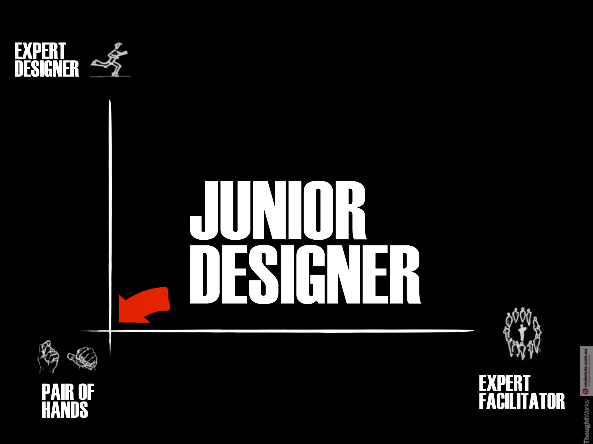 EXPERT
DESIGNER




             JUNIOR
             DESIGNER
   PAIR OF              EXPERT
   HANDS                FACILITATOR
 