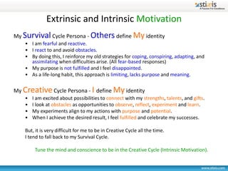 Extrinsic and Intrinsic Motivation
My Survival Cycle Persona - Others define My identity
    • I am fearful and reactive.
    • I react to and avoid obstacles.
    • By doing this, I reinforce my old strategies for coping, conspiring, adapting, and
      assimilating when difficulties arise. (All fear-based responses)
    • My purpose is not fulfilled and I feel disappointed.
    • As a life-long habit, this approach is limiting, lacks purpose and meaning.


My Creative Cycle Persona - I define My identity
    •   I am excited about possibilities to connect with my strengths, talents, and gifts.
    •   I look at obstacles as opportunities to observe, reflect, experiment and learn.
    •   My experiments align to my actions with purpose and potential.
    •   When I achieve the desired result, I feel fulfilled and celebrate my successes.

    But, it is very difficult for me to be in Creative Cycle all the time.
    I tend to fall back to my Survival Cycle.

         Tune the mind and conscience to be in the Creative Cycle (Intrinsic Motivation).
 