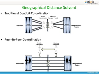Geographical Distance Solvent
• Traditional Conduit Co-ordination
                                            Onsite         Offshore
                                          Coordinator   Manager / Lead




                        Business                                               Business
          Customer    Requirements                                           Requirements    Development
                                                                                                Team




• Peer-To-Peer Co-ordination
                                      Onsite                    Offshore
                                     Facilitator               Facilitator




                        Business                                                Business
           Customer   Requirements                                            Requirements   Development
                                                                                                Team
 